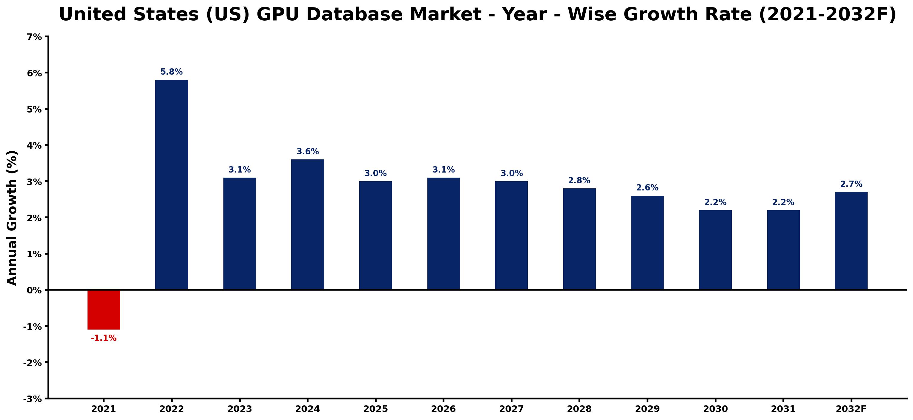 United States (US) GPU Database Market Year-wise Growth Rate and Key Drivers