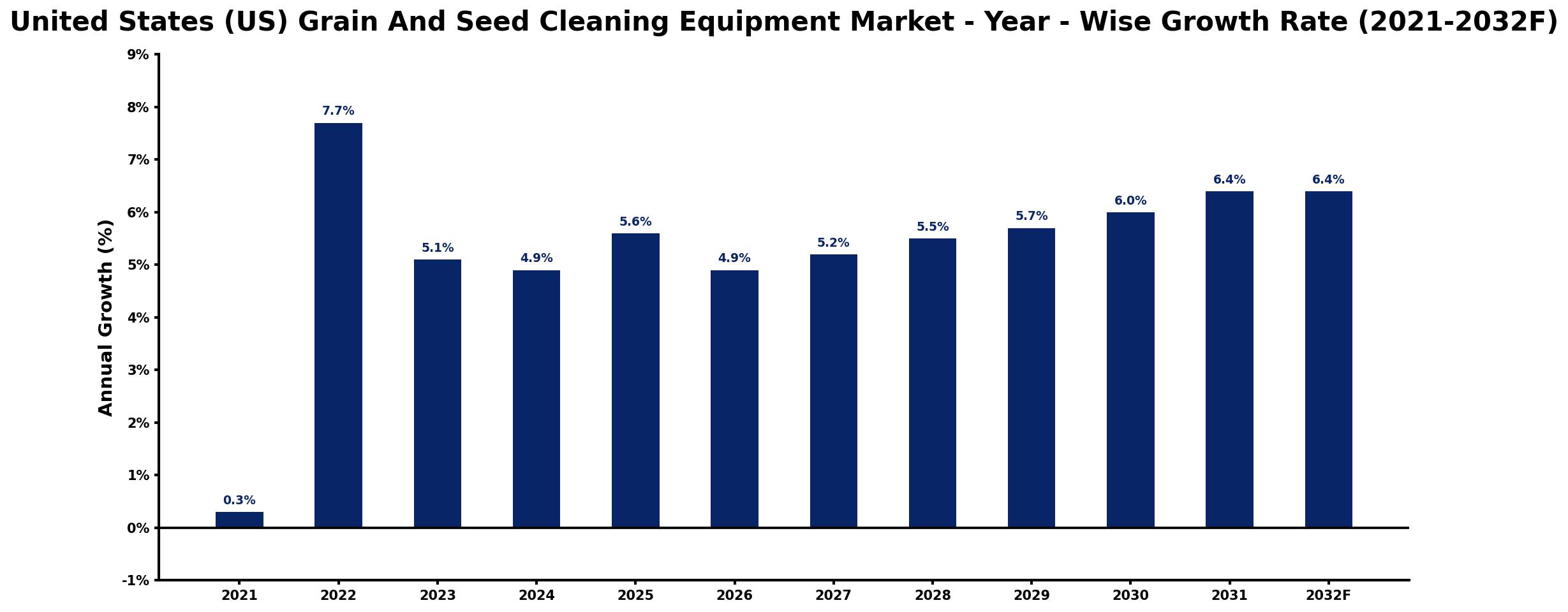 United States (US) Grain And Seed Cleaning Equipment Market Year-wise Growth Rate and Key Drivers