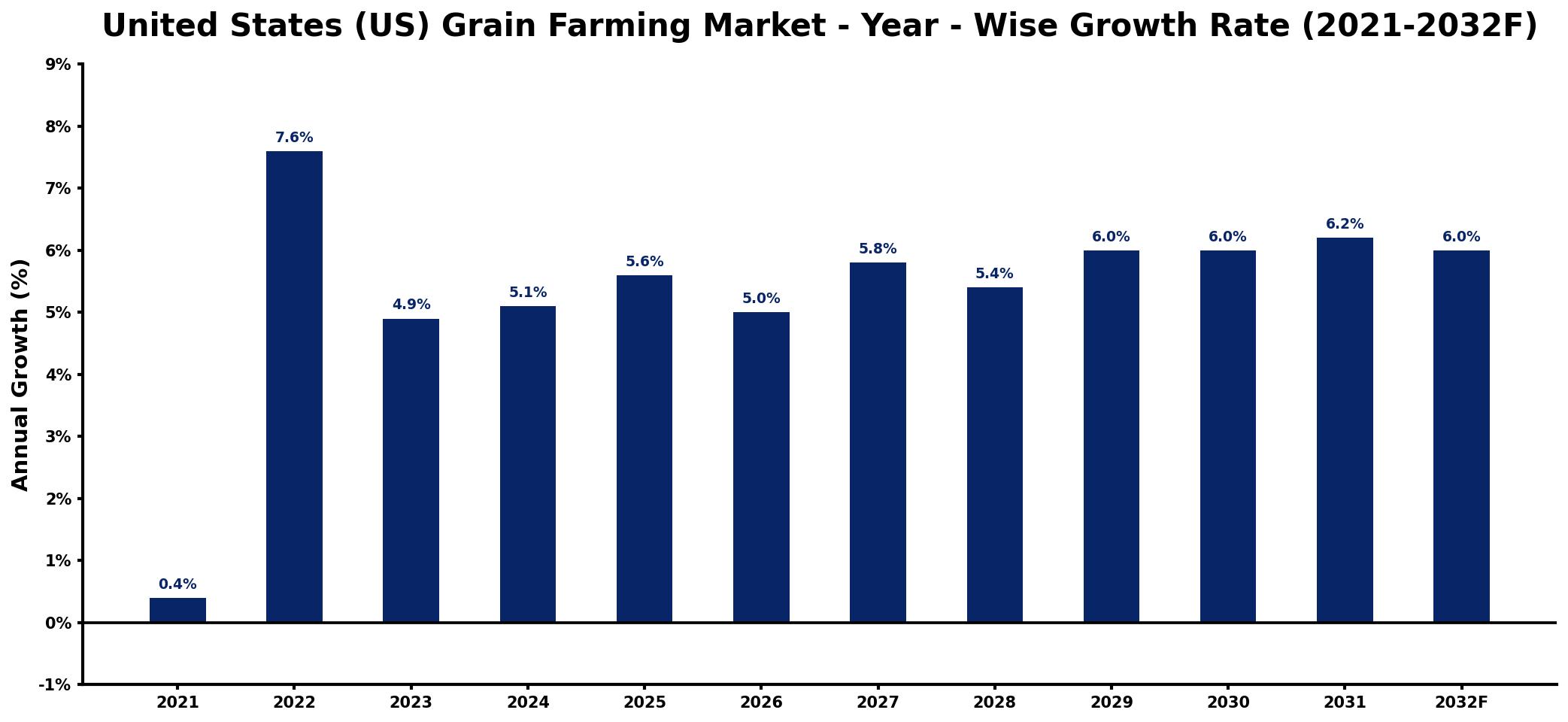 United States (US) Grain Farming Market Year-wise Growth Rate and Key Drivers