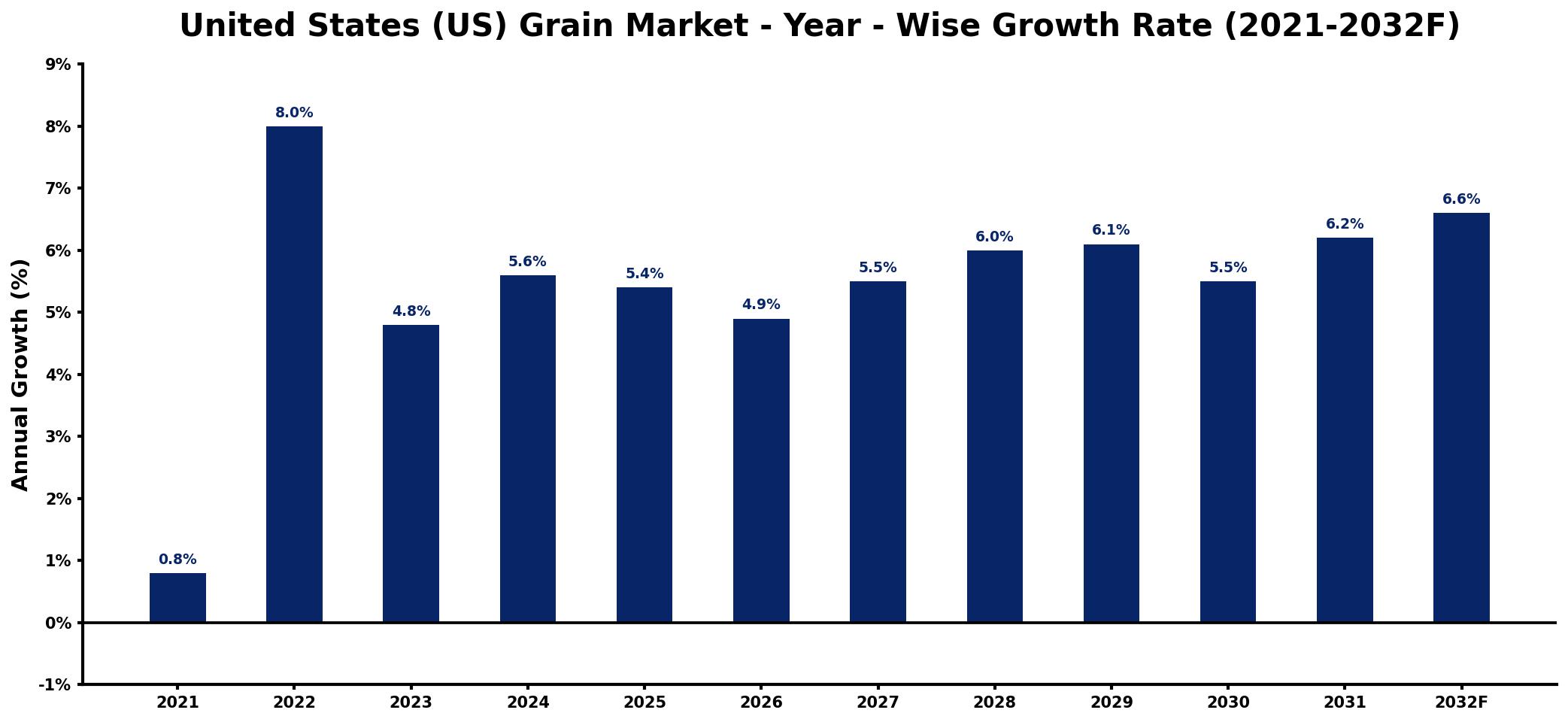United States (US) Grain Market Year-wise Growth Rate and Key Drivers