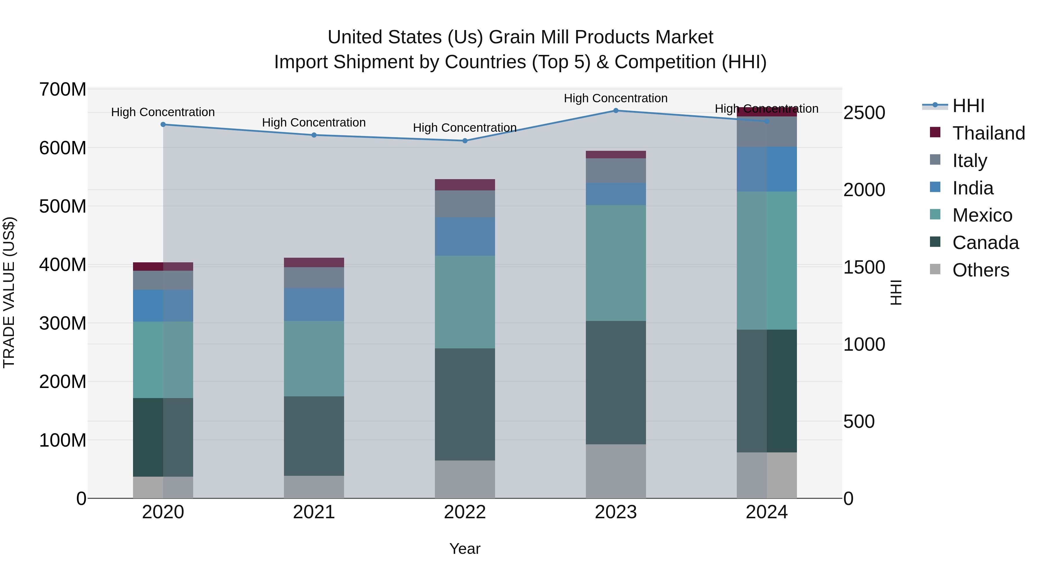 United States (US) Grain Mill Products Market Top 5 Importing Countries and Market Competition (HHI) Analysis