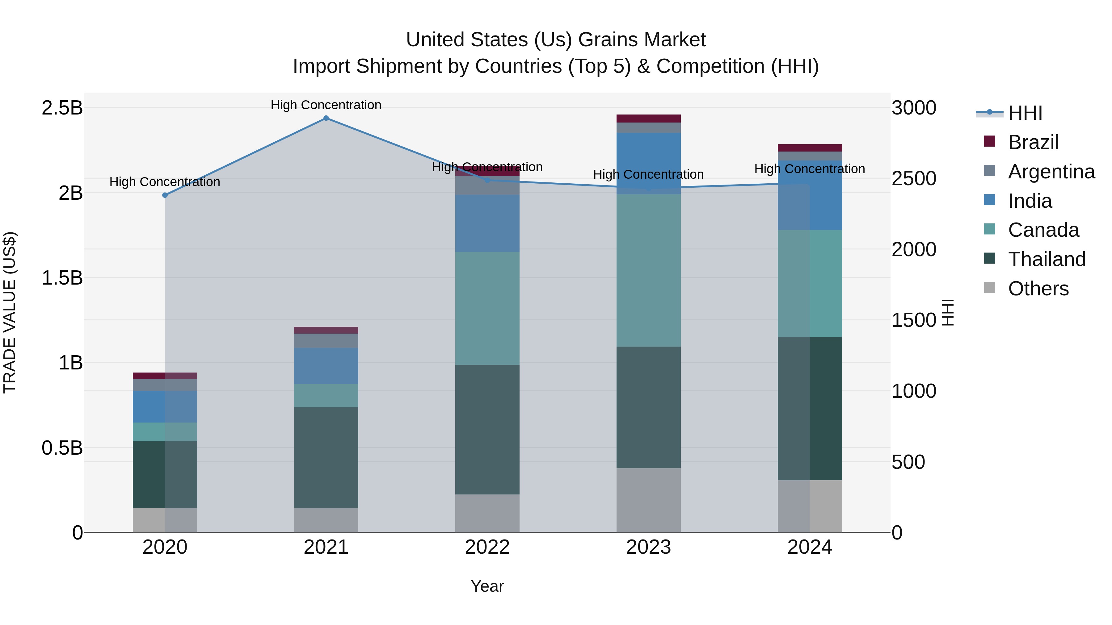 United States (US) Grains Market Top 5 Importing Countries and Market Competition (HHI) Analysis