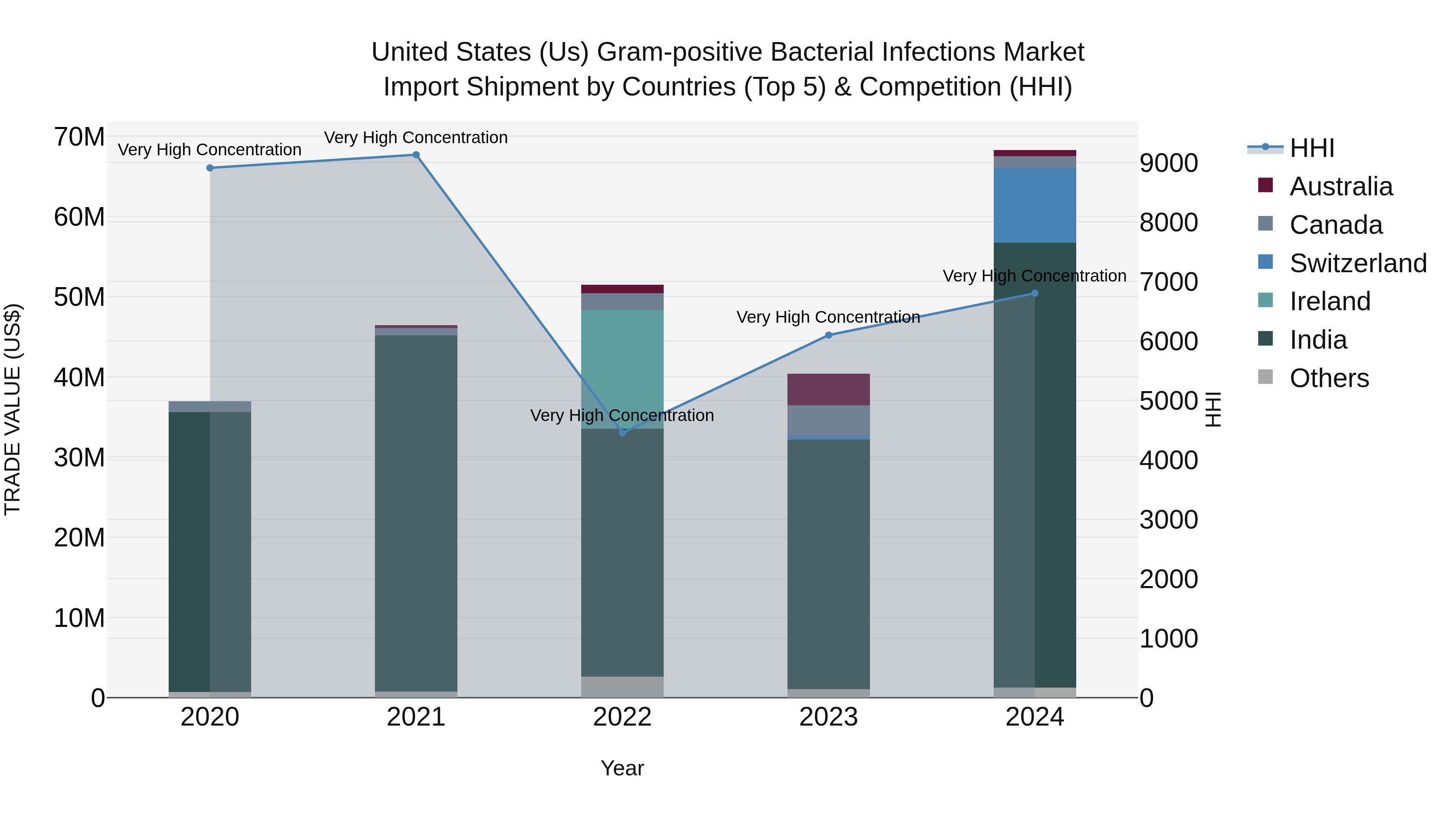 United States (US) Gram-positive Bacterial Infections Market Top 5 Importing Countries and Market Competition (HHI) Analysis