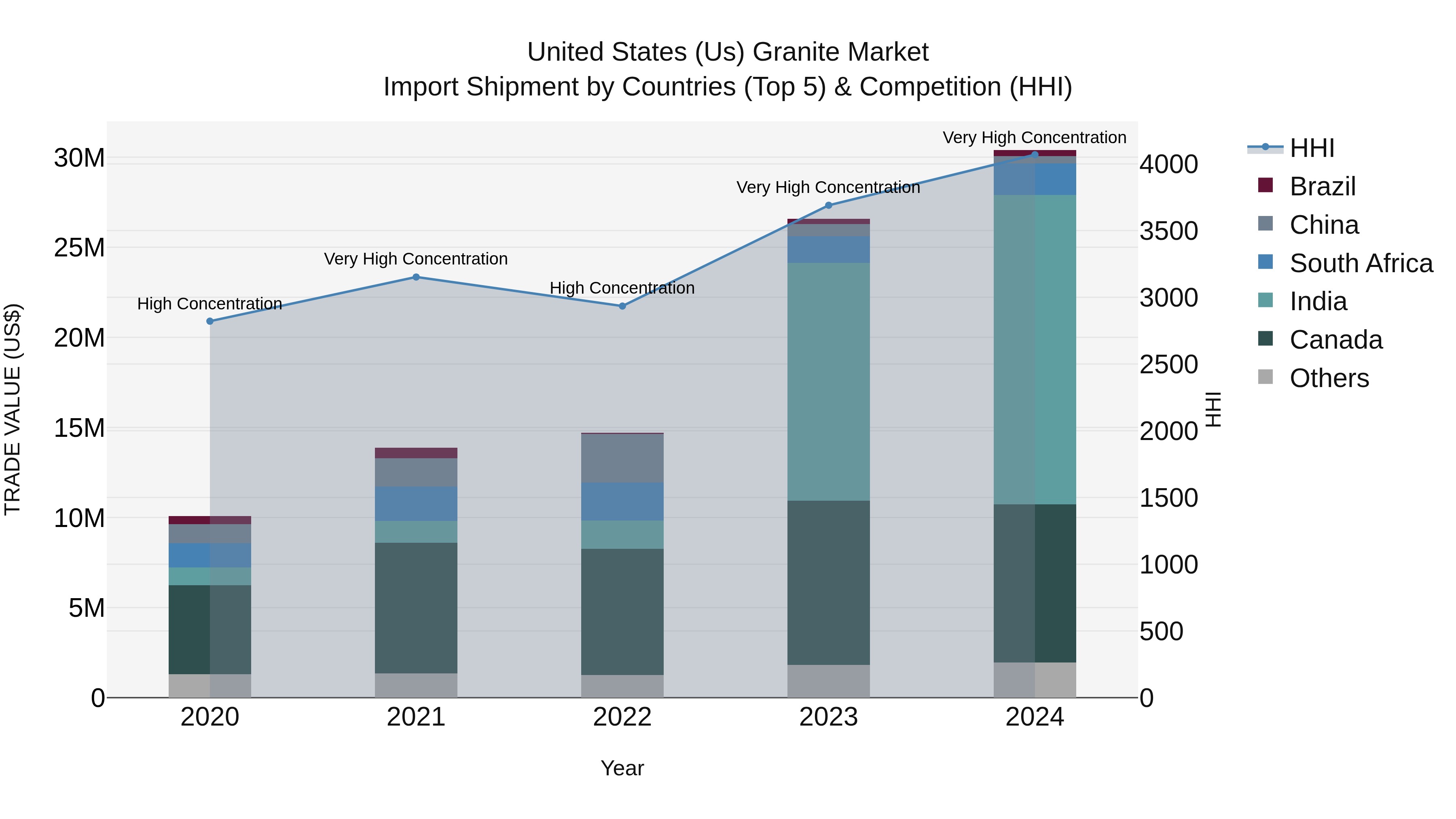 United States (US) Granite Market Top 5 Importing Countries and Market Competition (HHI) Analysis