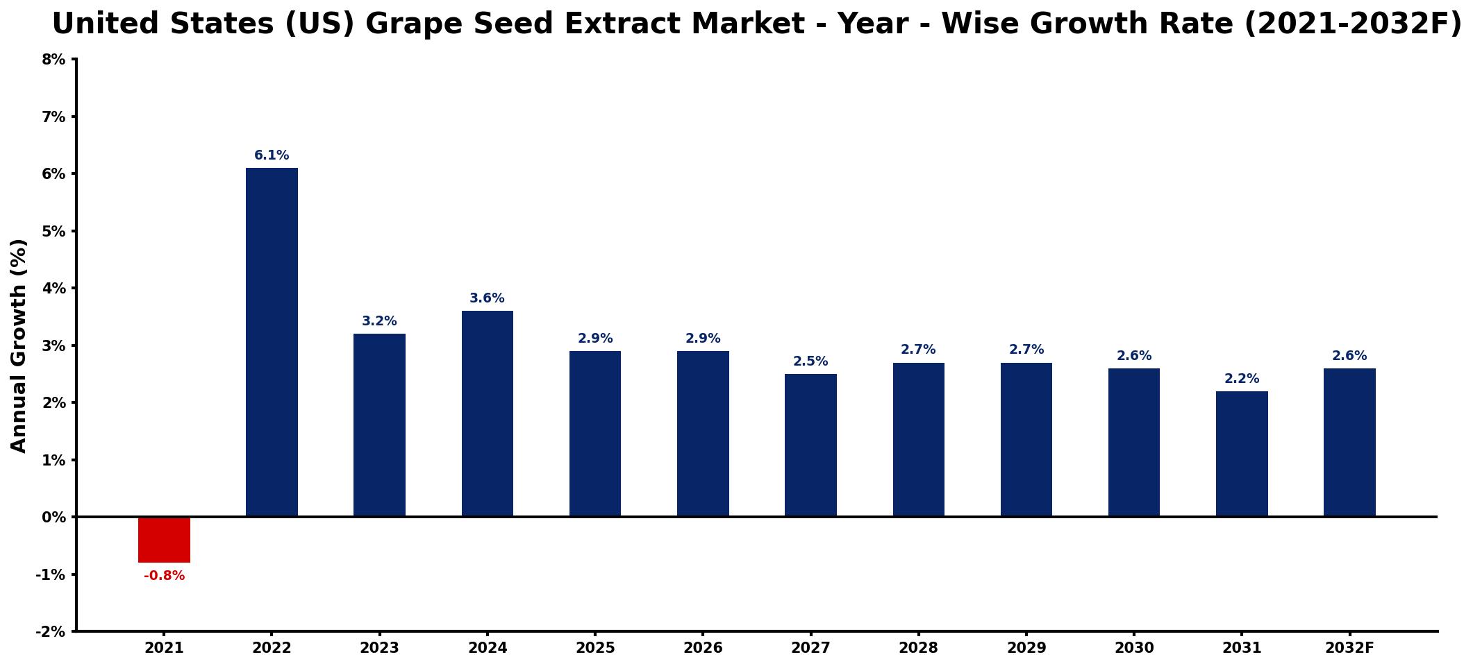 United States (US) Grape Seed Extract Market Year-wise Growth Rate and Key Drivers