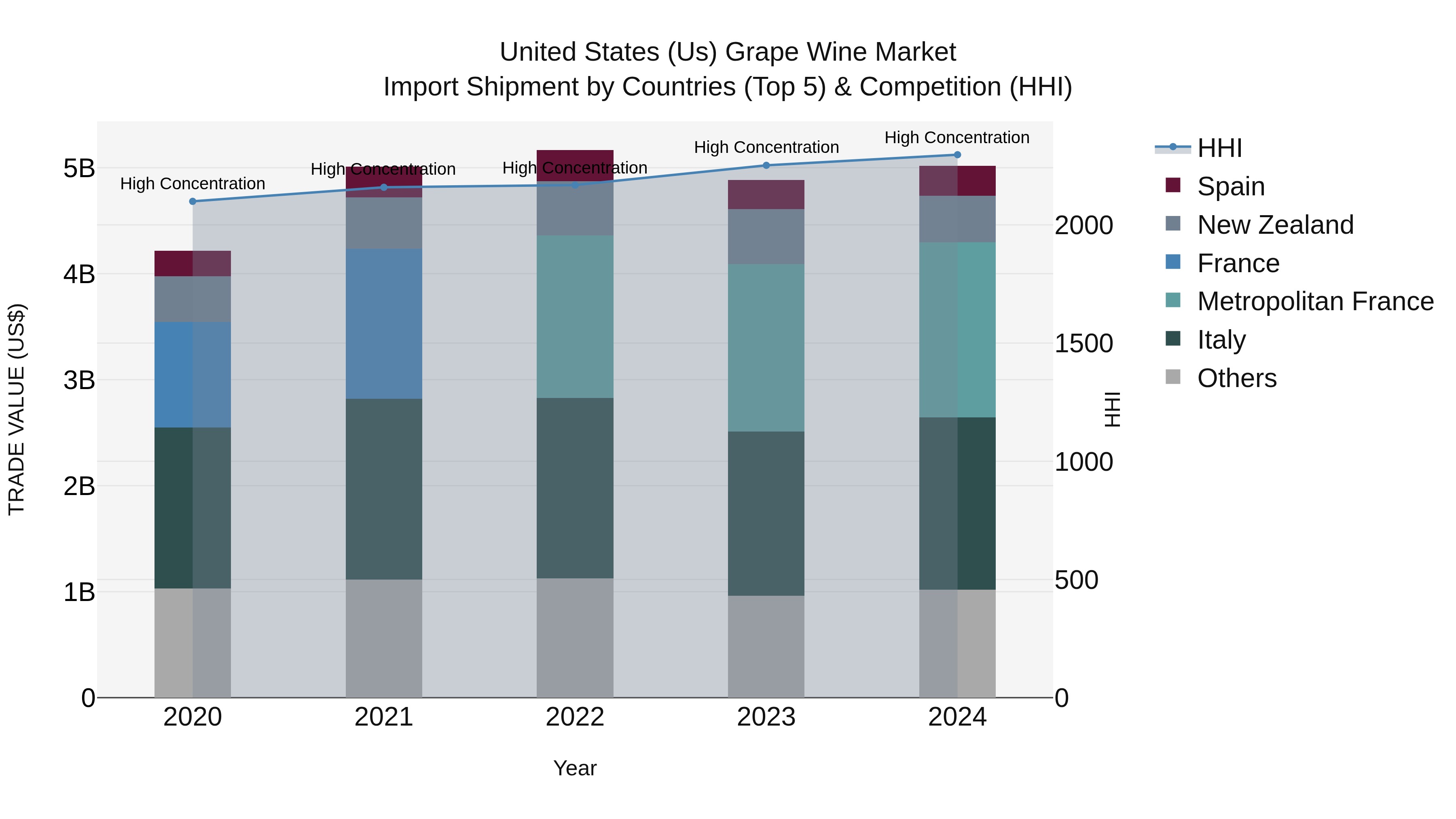 United States (US) Grape Wine Market Top 5 Importing Countries and Market Competition (HHI) Analysis