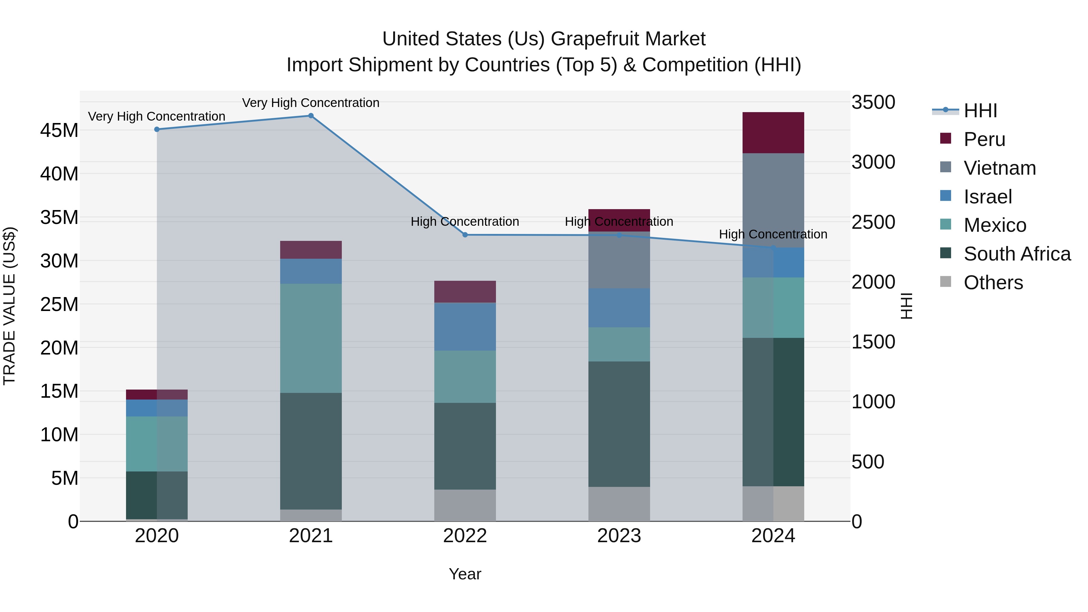 United States (US) Grapefruit Market Top 5 Importing Countries and Market Competition (HHI) Analysis