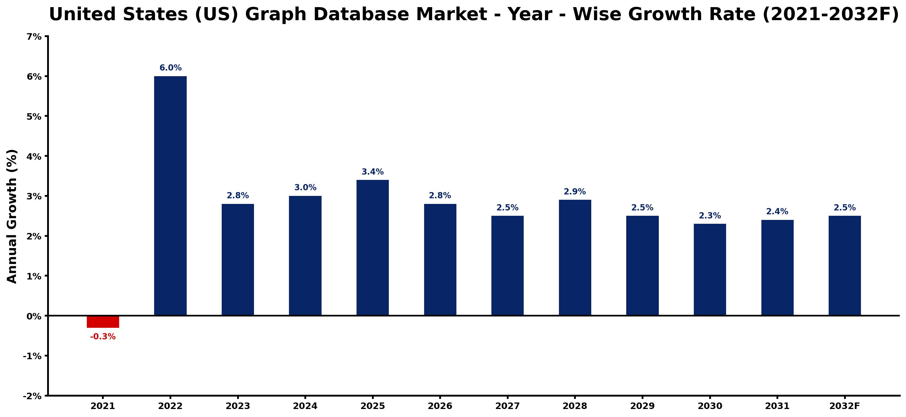 United States (US) Graph Database Market Year-wise Growth Rate and Key Drivers