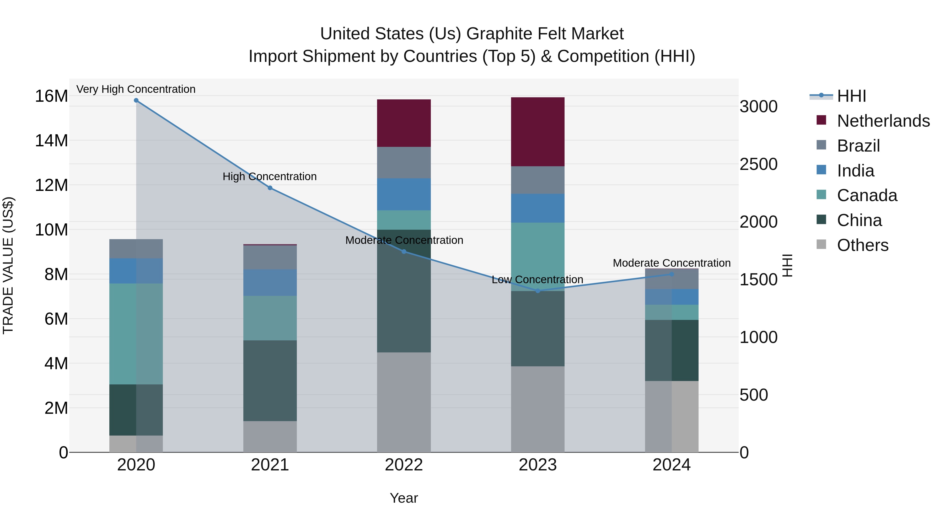 United States (US) Graphite Felt Market Top 5 Importing Countries and Market Competition (HHI) Analysis
