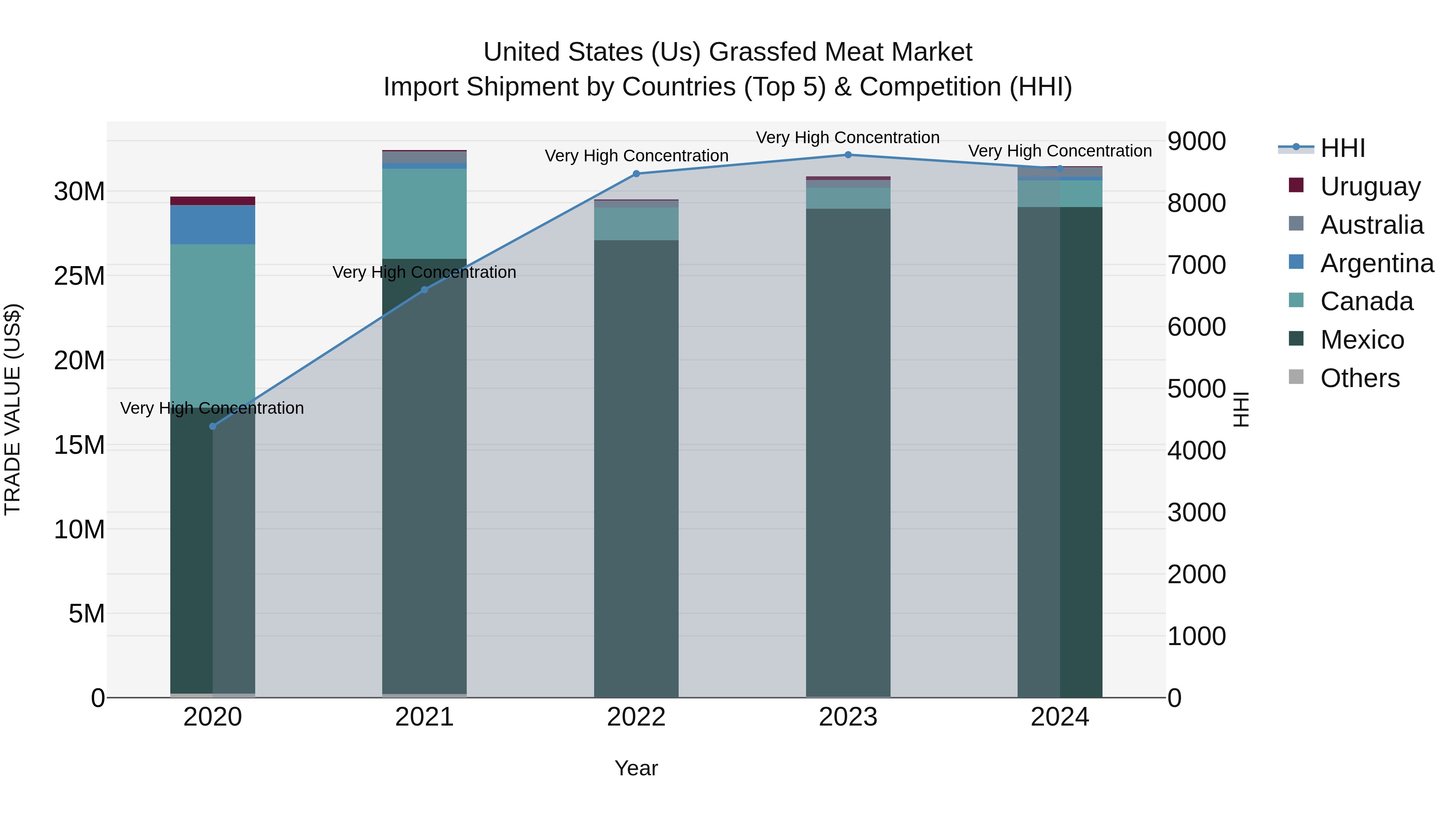 United States (US) Grassfed Meat Market Top 5 Importing Countries and Market Competition (HHI) Analysis