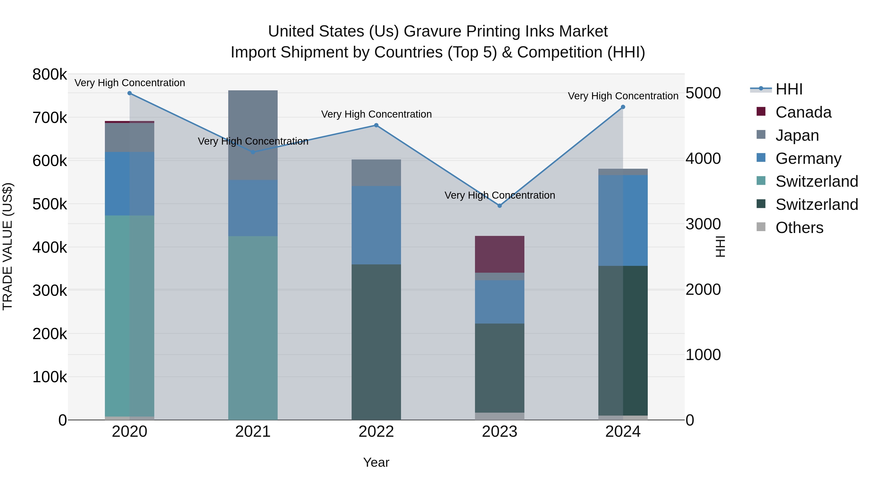 United States (US) Gravure Printing Inks Market Top 5 Importing Countries and Market Competition (HHI) Analysis