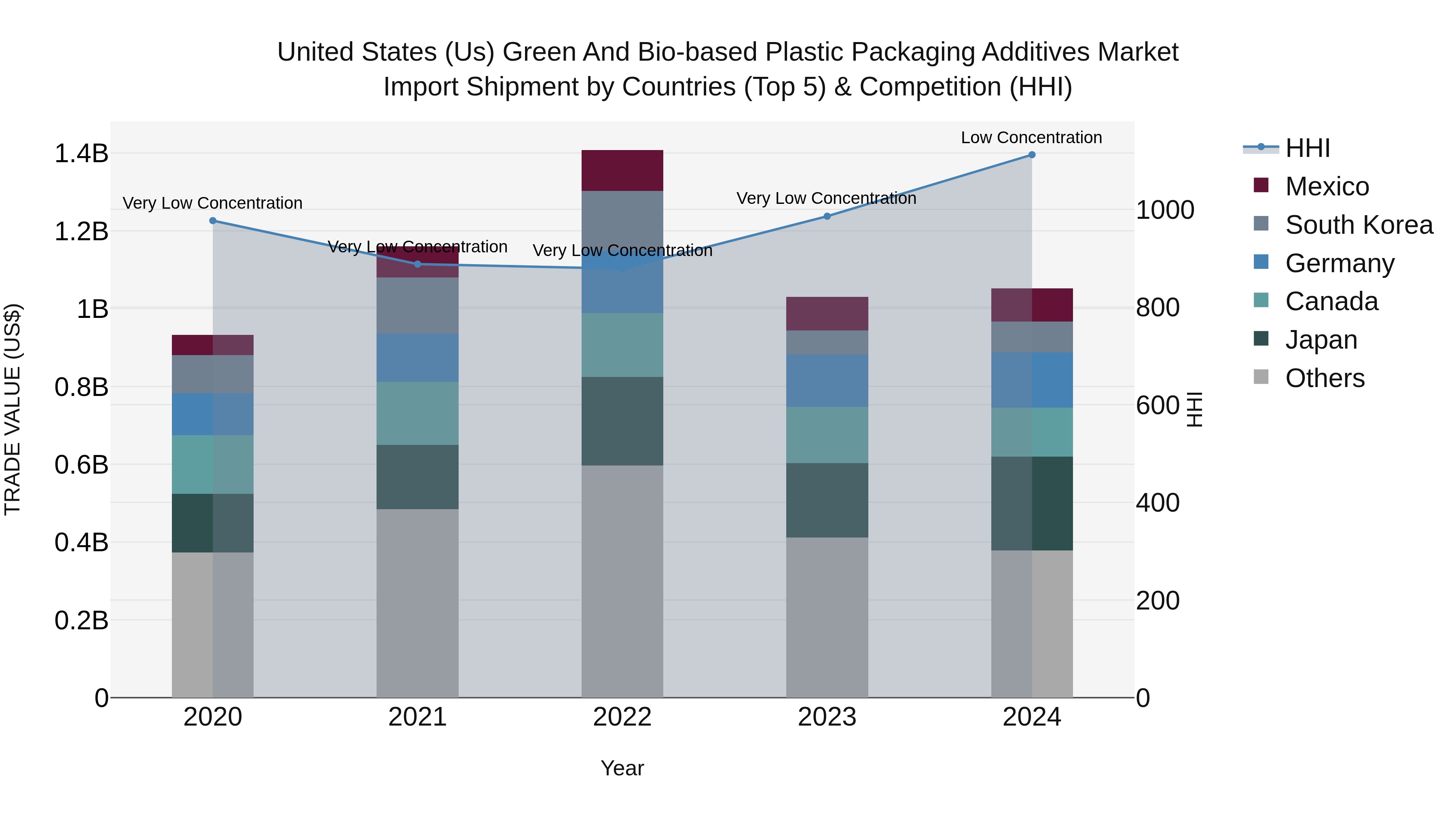 United States (US) Green and Bio-based Plastic Packaging Additives Market Top 5 Importing Countries and Market Competition (HHI) Analysis