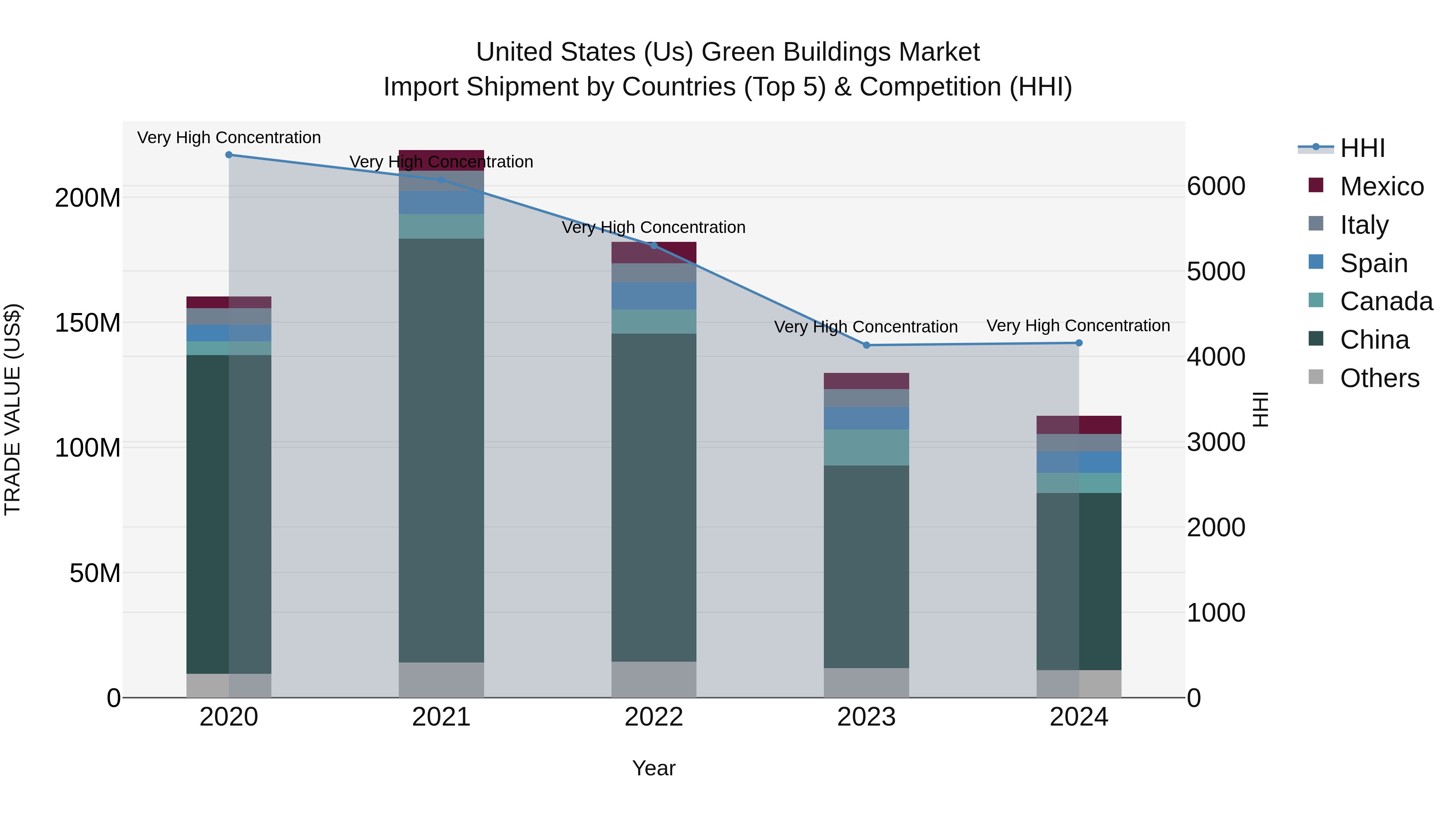 United States (US) Green Buildings Market Top 5 Importing Countries and Market Competition (HHI) Analysis