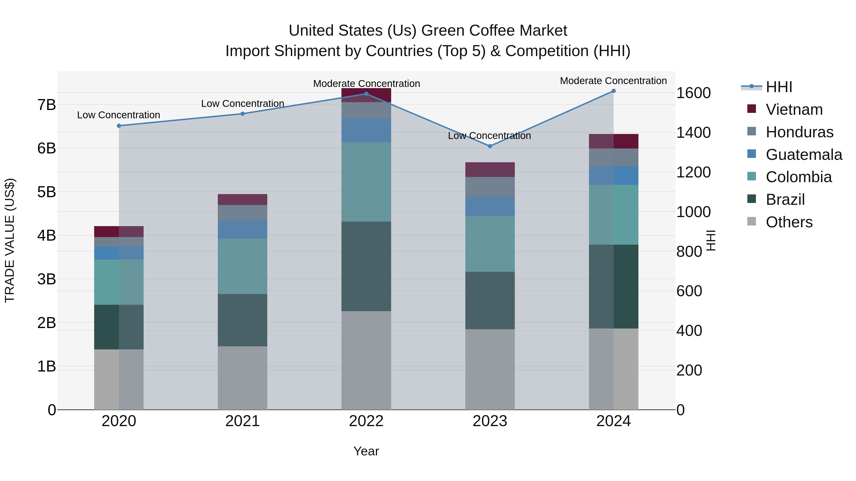 United States (US) Green Coffee Market Top 5 Importing Countries and Market Competition (HHI) Analysis