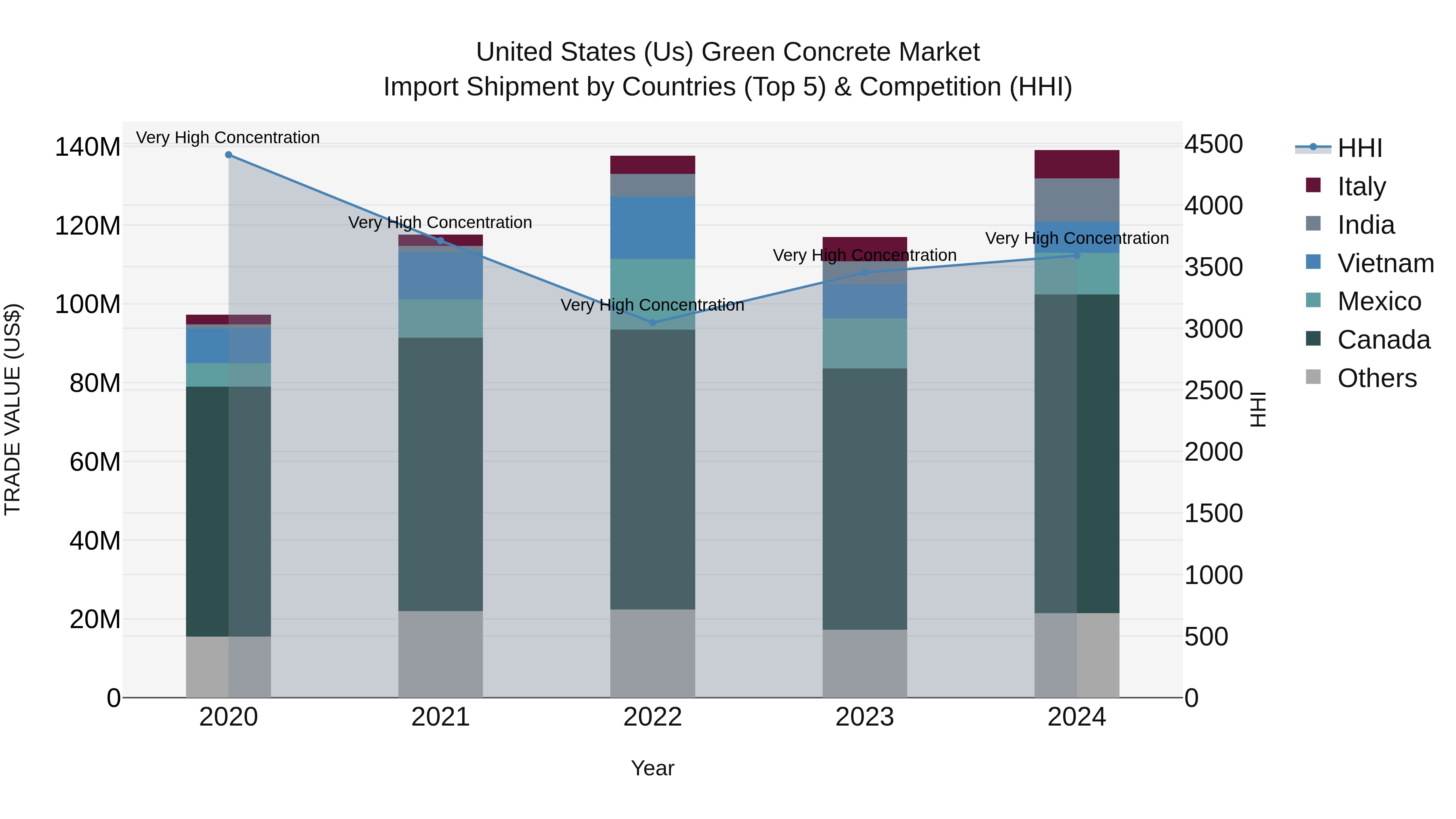 United States (US) Green Concrete Market Top 5 Importing Countries and Market Competition (HHI) Analysis