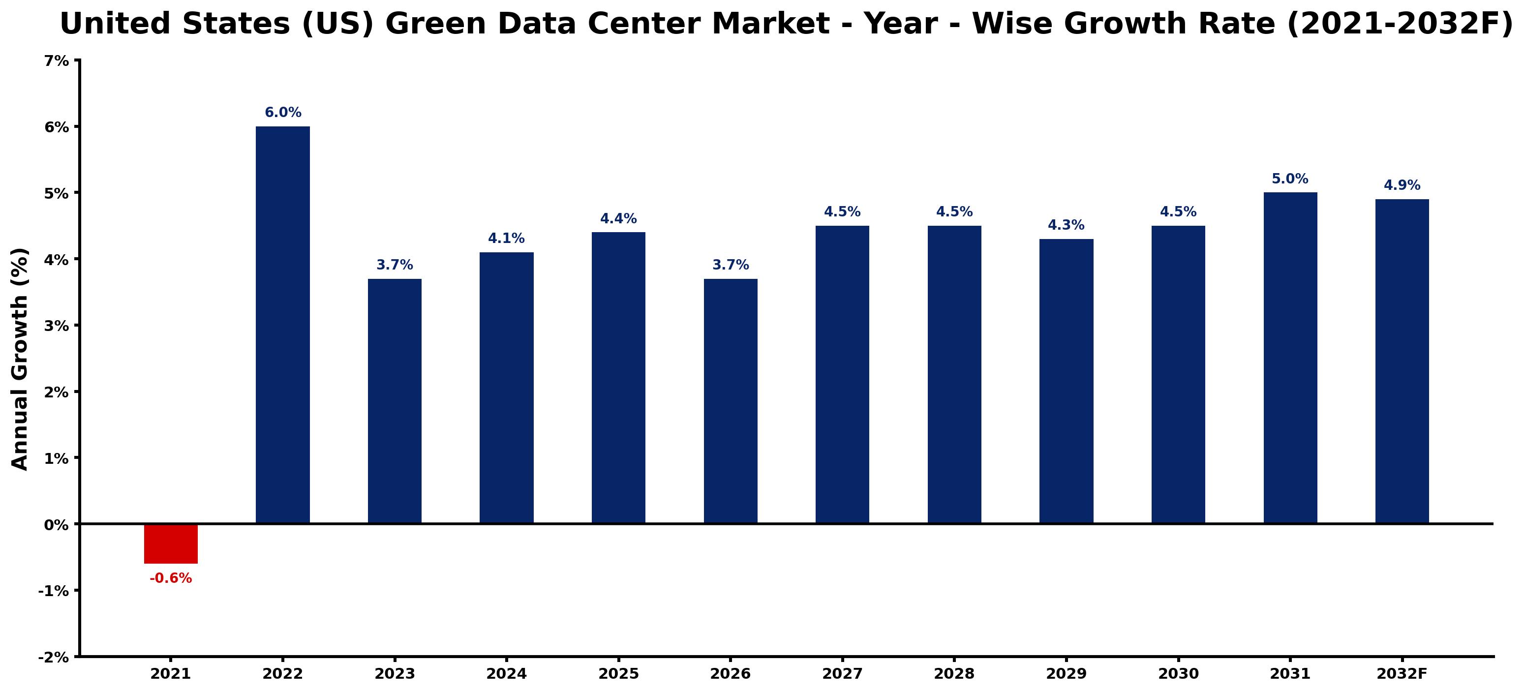 United States (US) Green Data Center Market Year-wise Growth Rate and Key Drivers