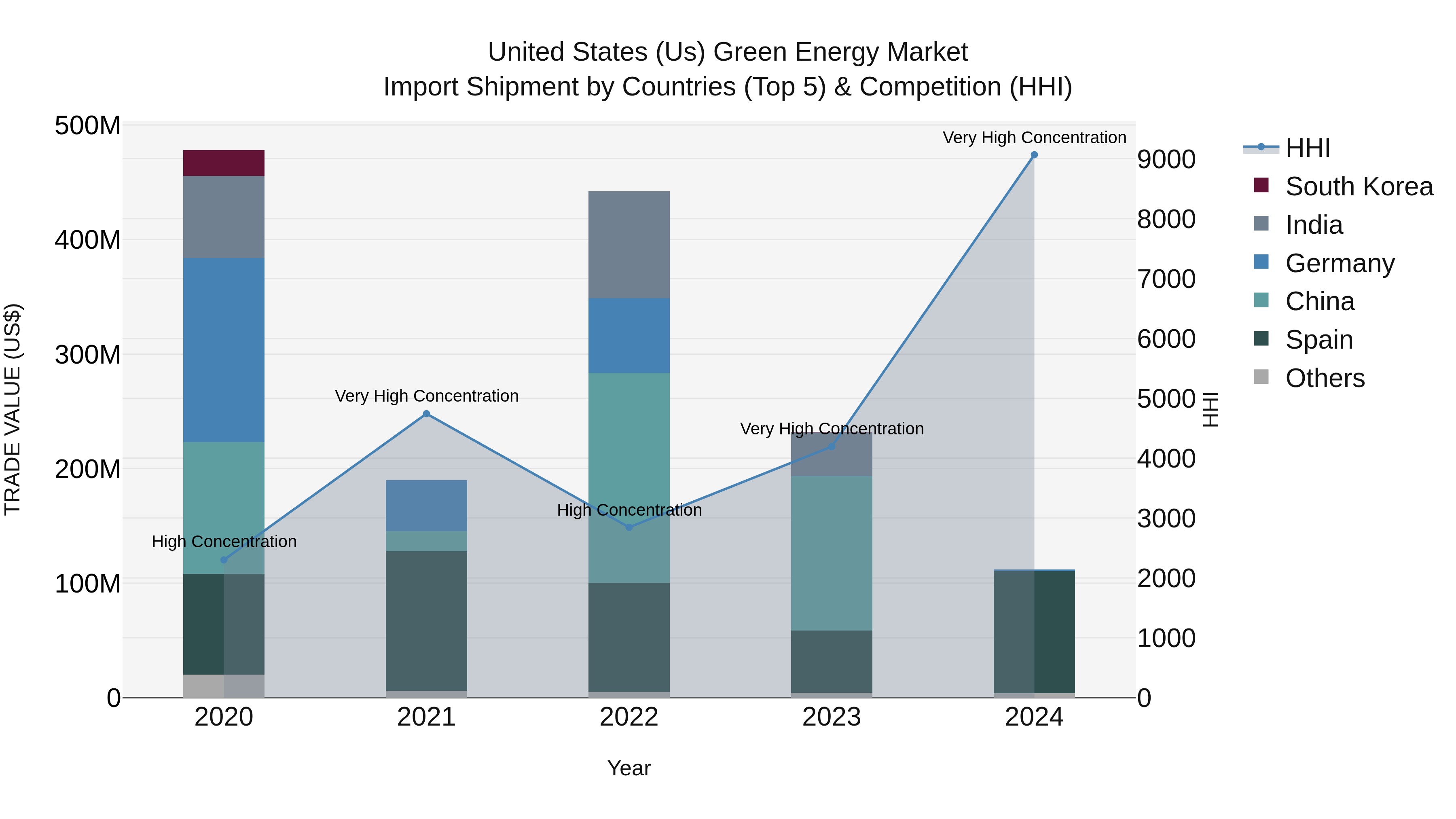 United States (US) Green Energy Market Top 5 Importing Countries and Market Competition (HHI) Analysis
