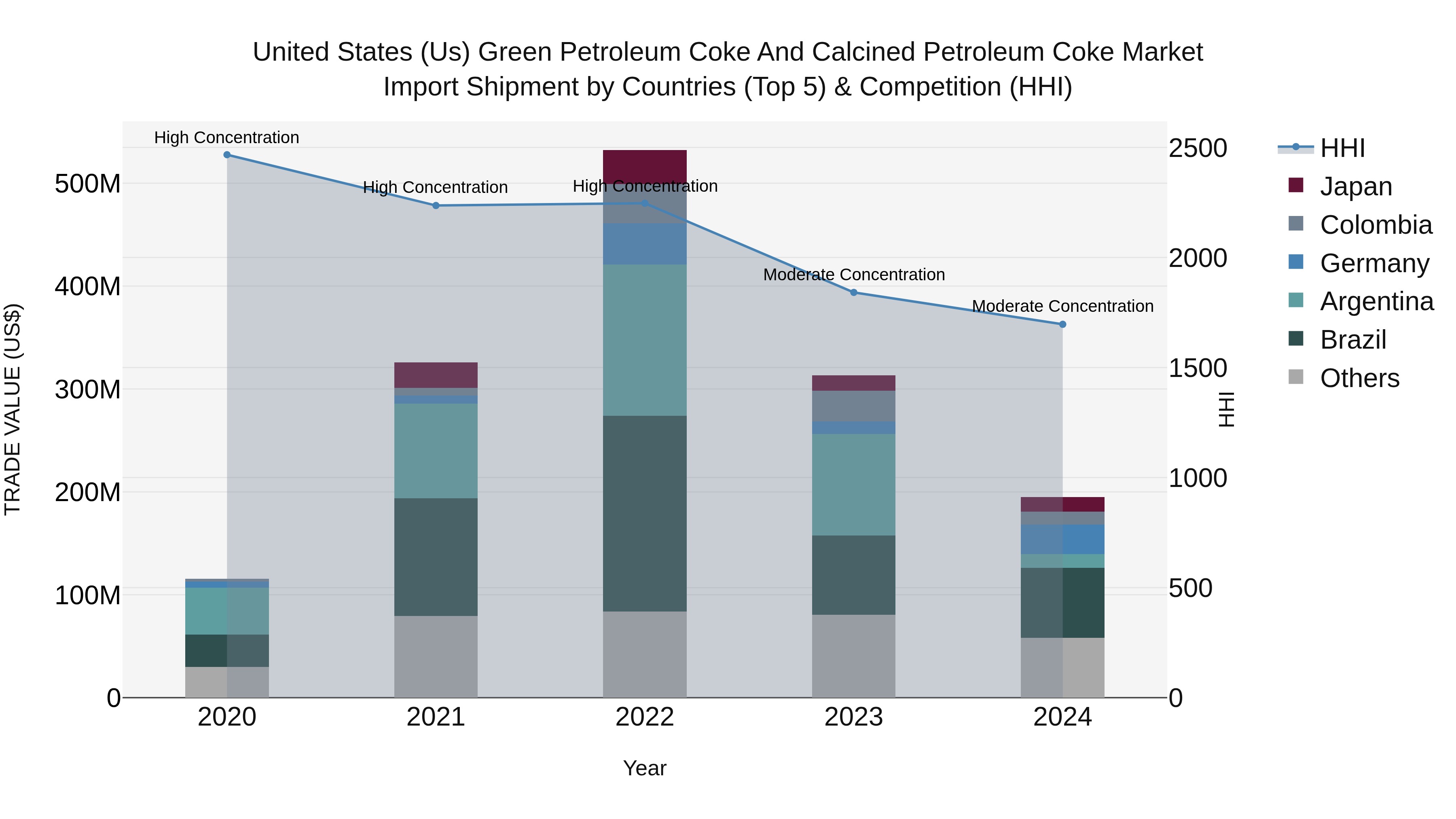 United States (US) Green Petroleum Coke and Calcined Petroleum Coke Market Top 5 Importing Countries and Market Competition (HHI) Analysis