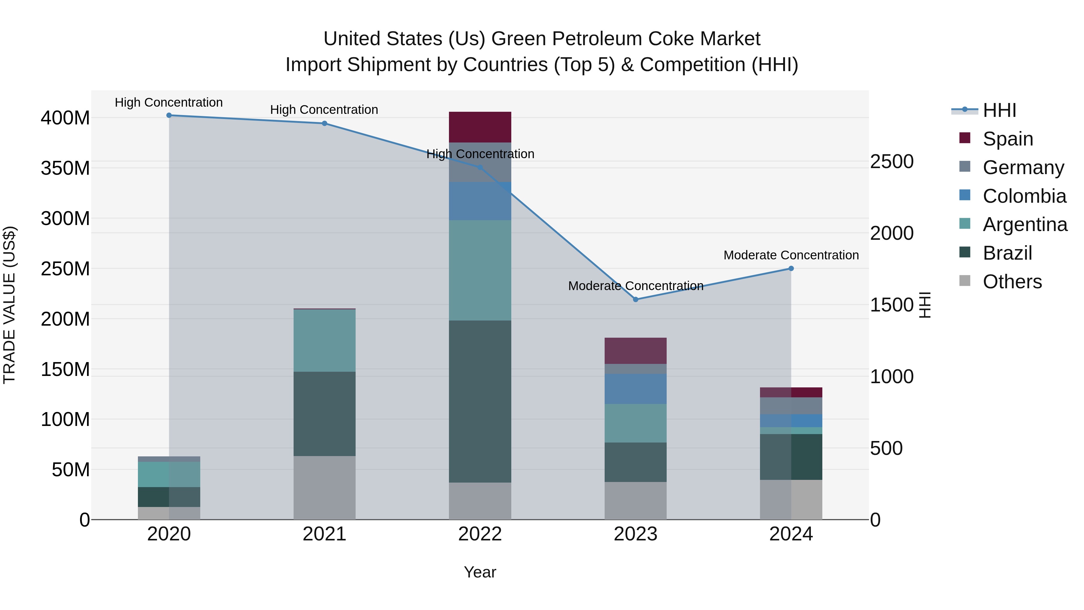 United States (US) Green Petroleum Coke Market Top 5 Importing Countries and Market Competition (HHI) Analysis