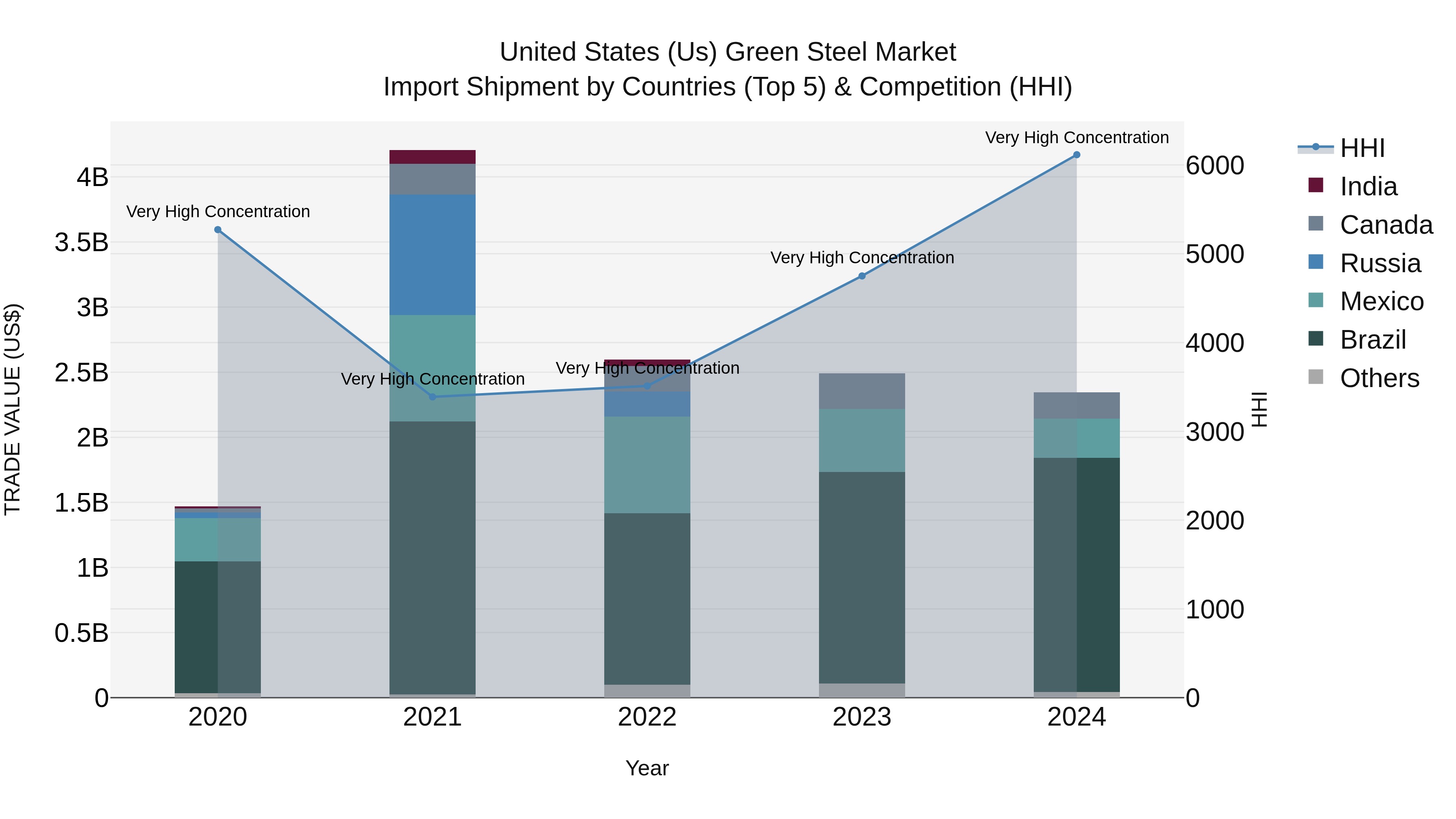 United States (US) Green Steel Market Top 5 Importing Countries and Market Competition (HHI) Analysis