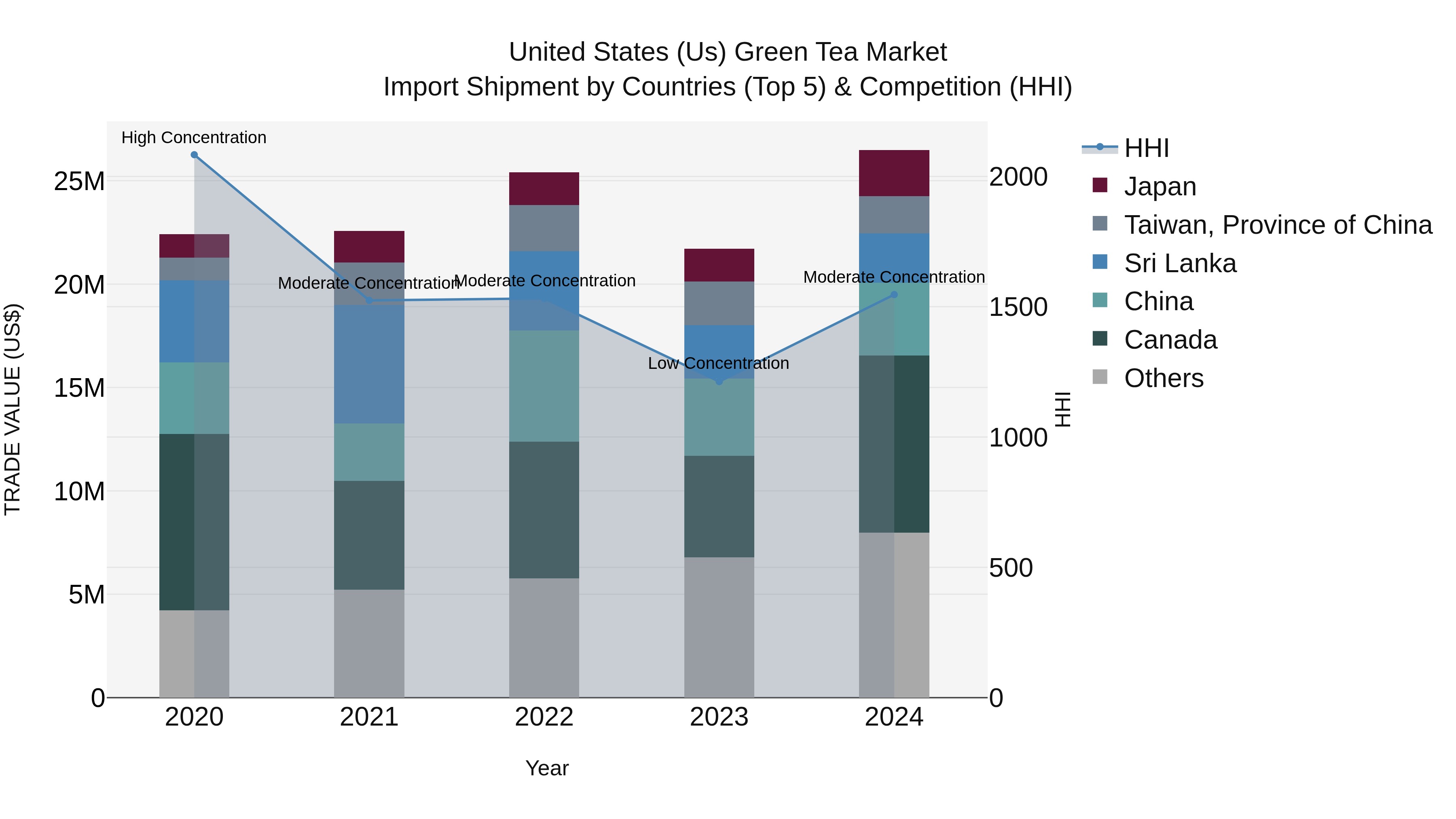 United States (US) Green Tea Market Top 5 Importing Countries and Market Competition (HHI) Analysis