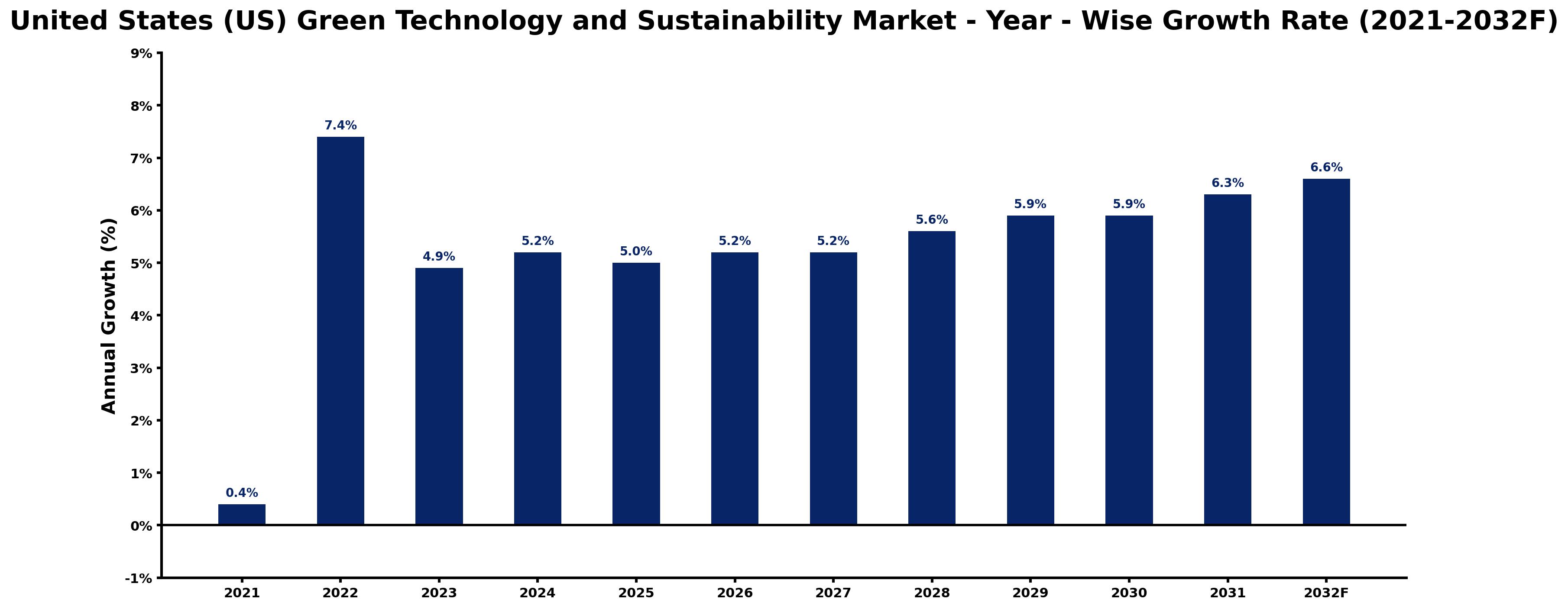 United States (US) Green Technology and Sustainability Market Year-wise Growth Rate and Key Drivers