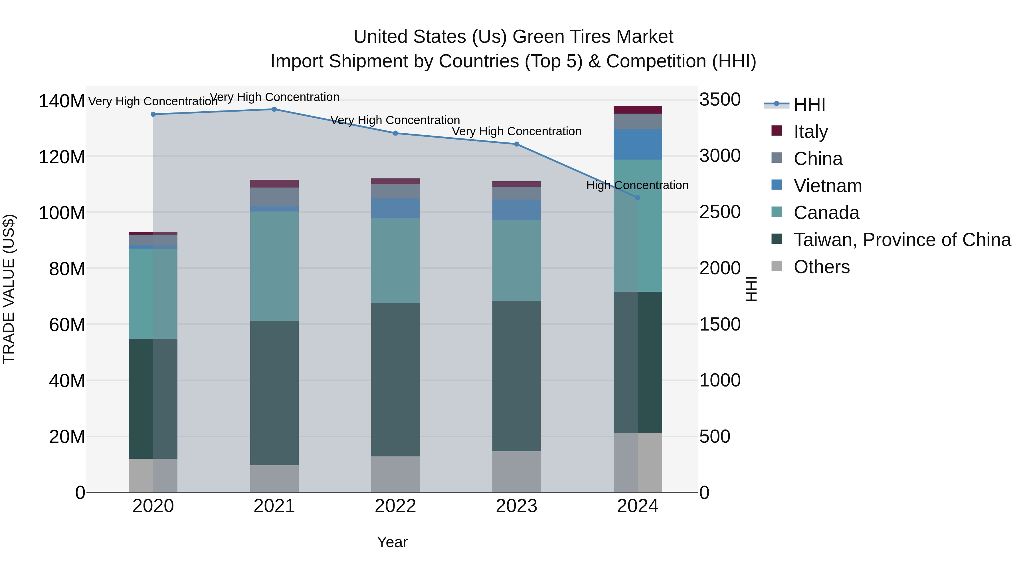 United States (US) Green Tires Market Top 5 Importing Countries and Market Competition (HHI) Analysis