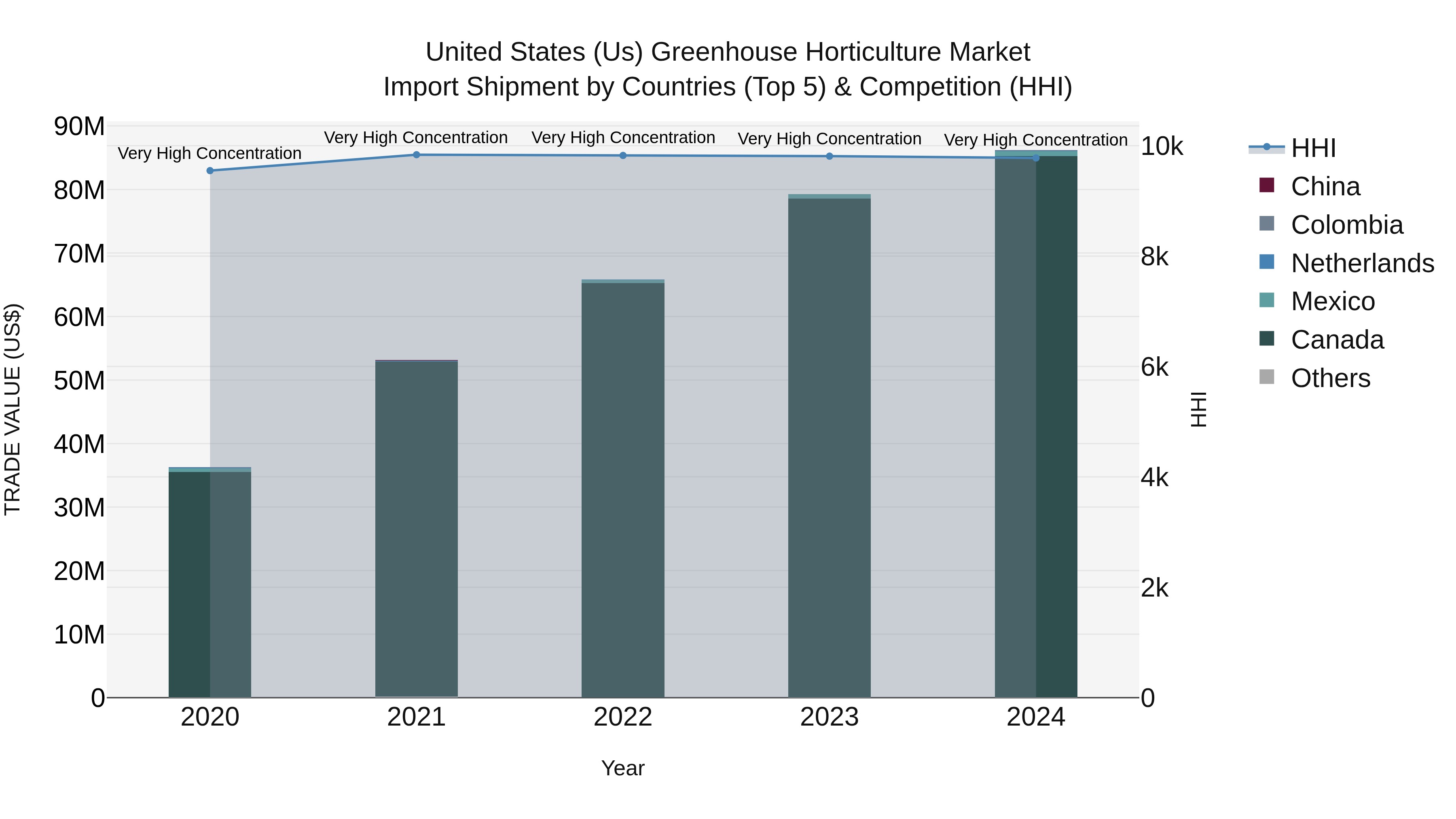 United States (US) GreenhoUSe Horticulture Market Top 5 Importing Countries and Market Competition (HHI) Analysis