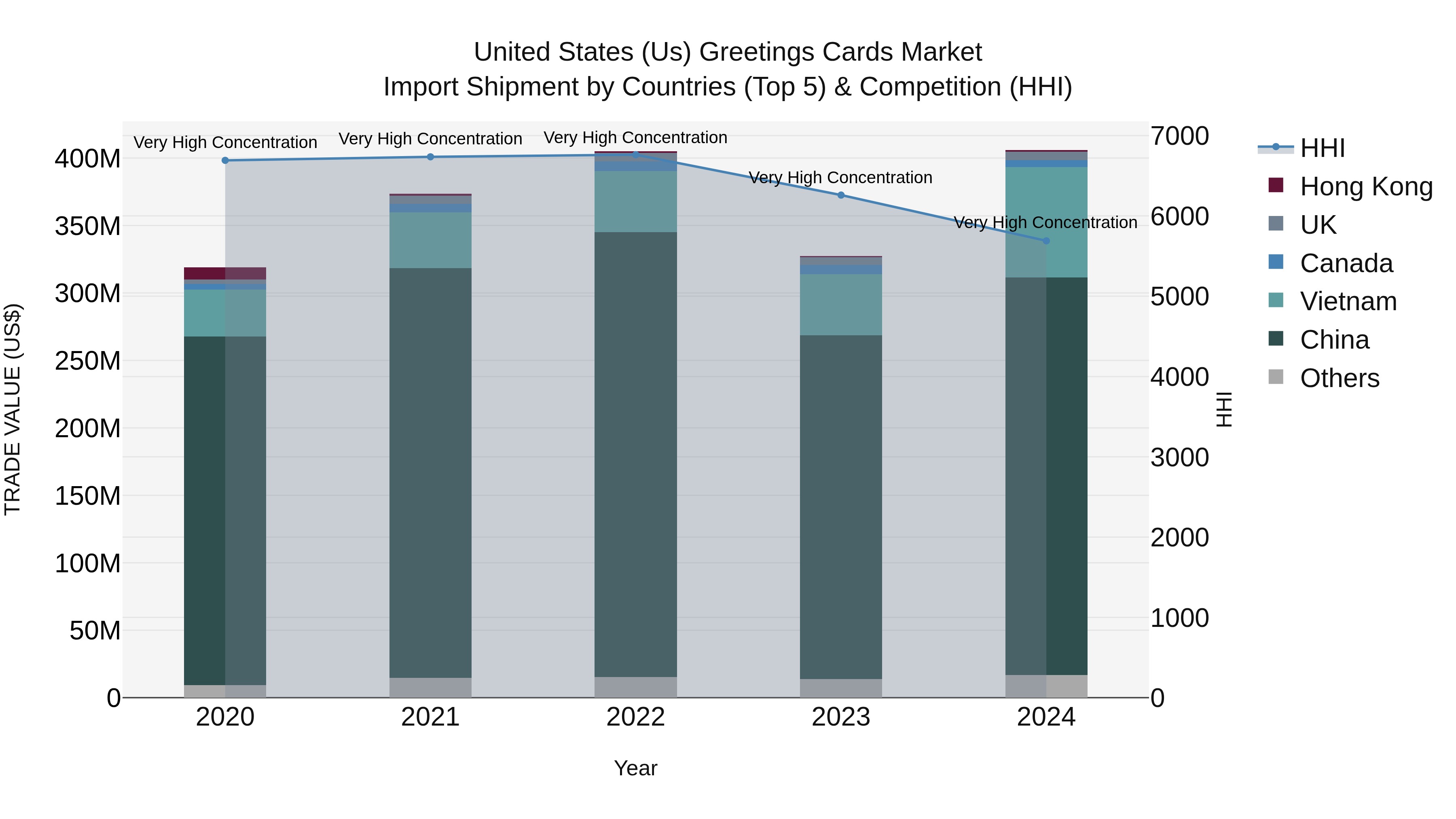 United States (US) Greetings Cards Market Top 5 Importing Countries and Market Competition (HHI) Analysis