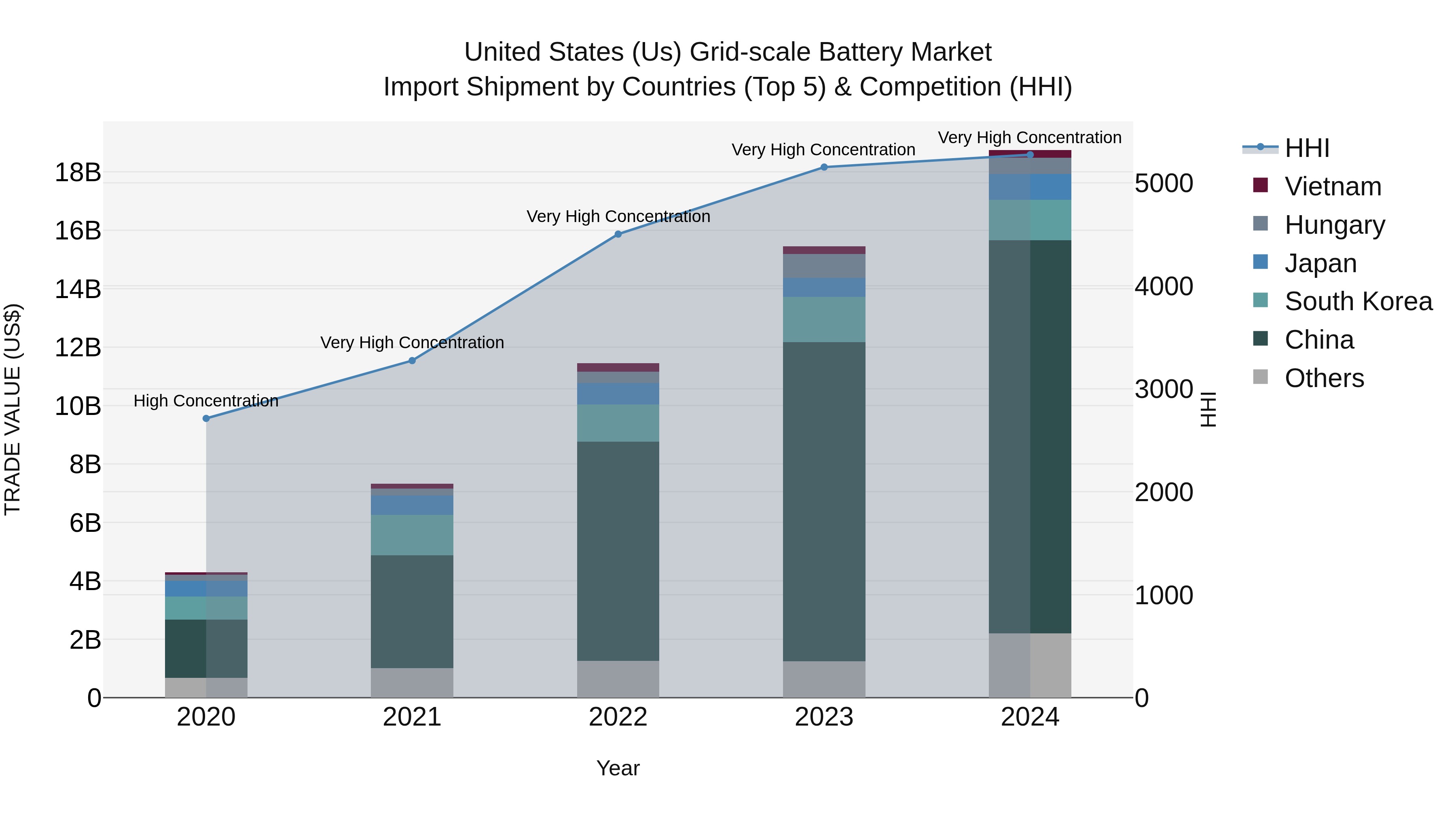 United States (US) Grid-scale Battery Market Top 5 Importing Countries and Market Competition (HHI) Analysis