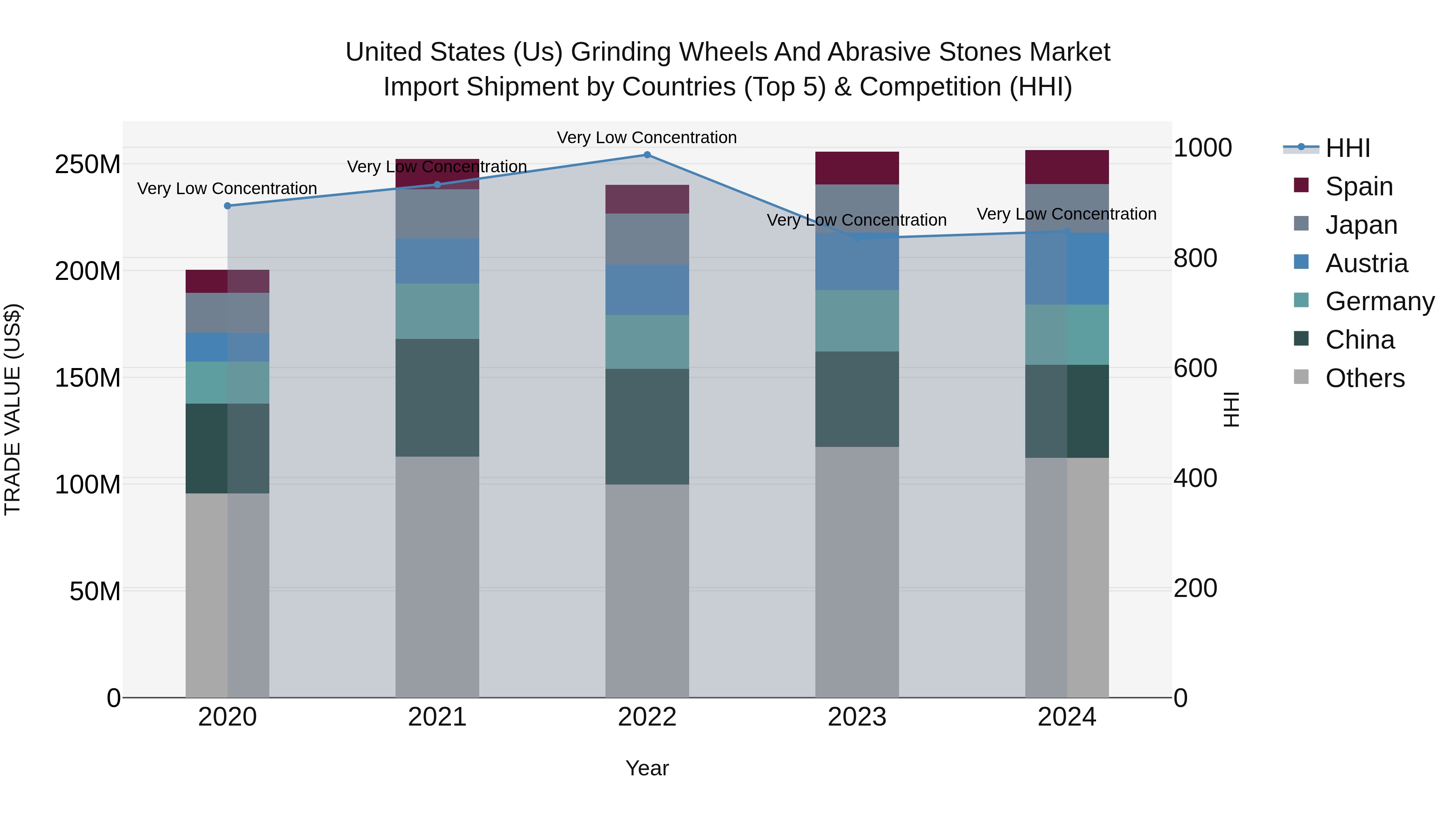 United States (US) Grinding Wheels and Abrasive Stones Market Top 5 Importing Countries and Market Competition (HHI) Analysis
