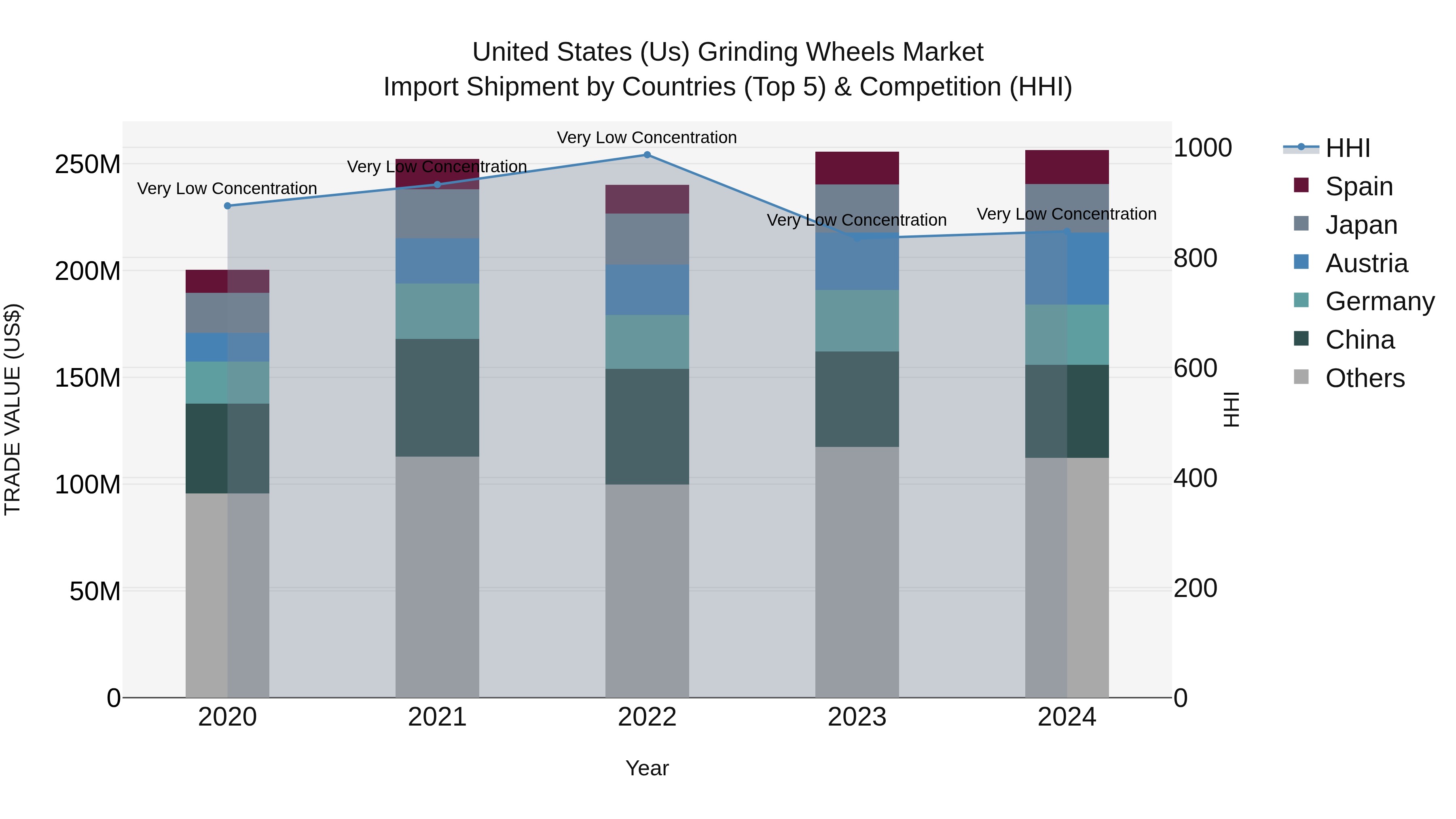 United States (US) Grinding Wheels Market Top 5 Importing Countries and Market Competition (HHI) Analysis