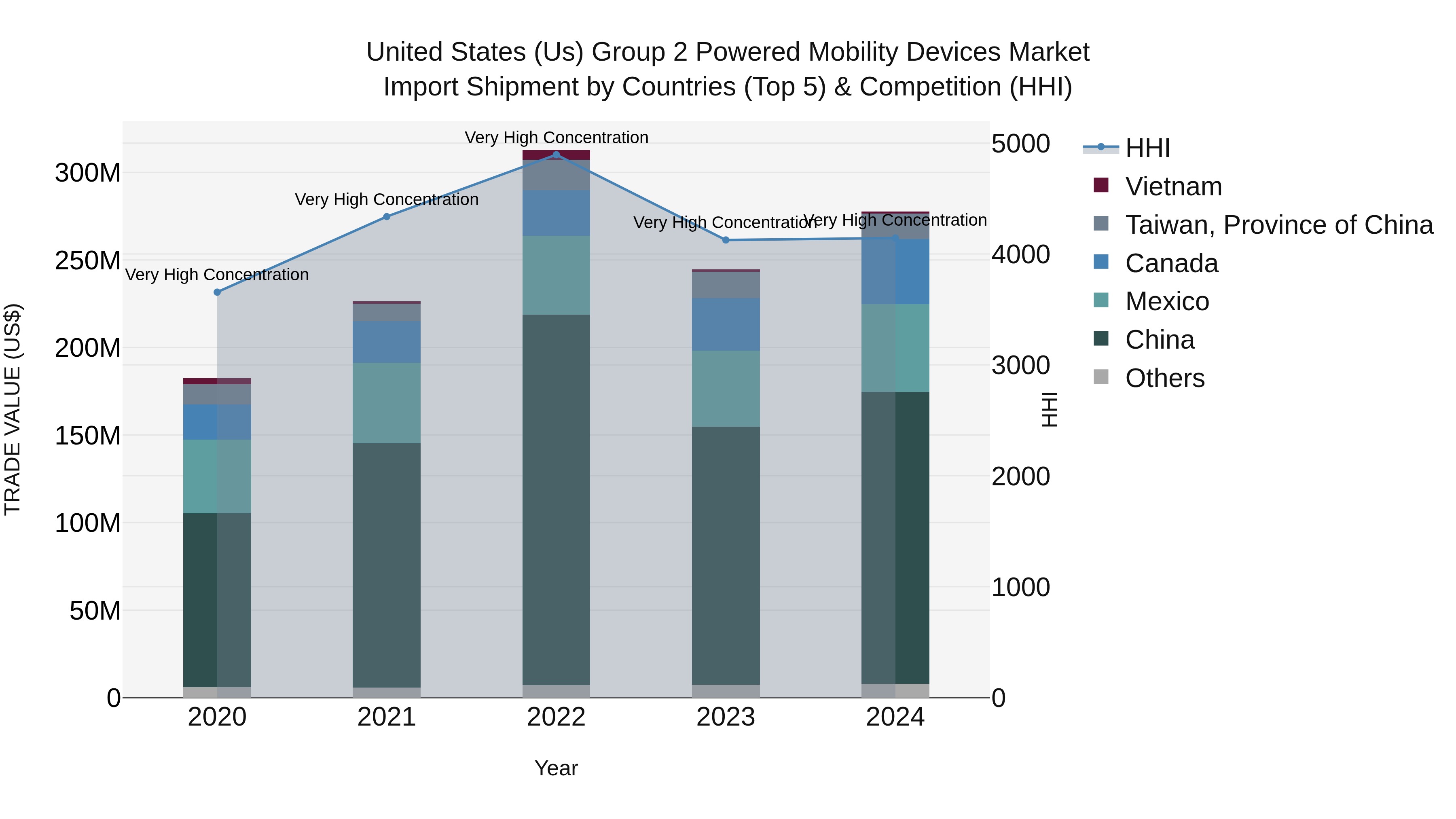 United States (US) Group 2 Powered Mobility Devices Market Top 5 Importing Countries and Market Competition (HHI) Analysis