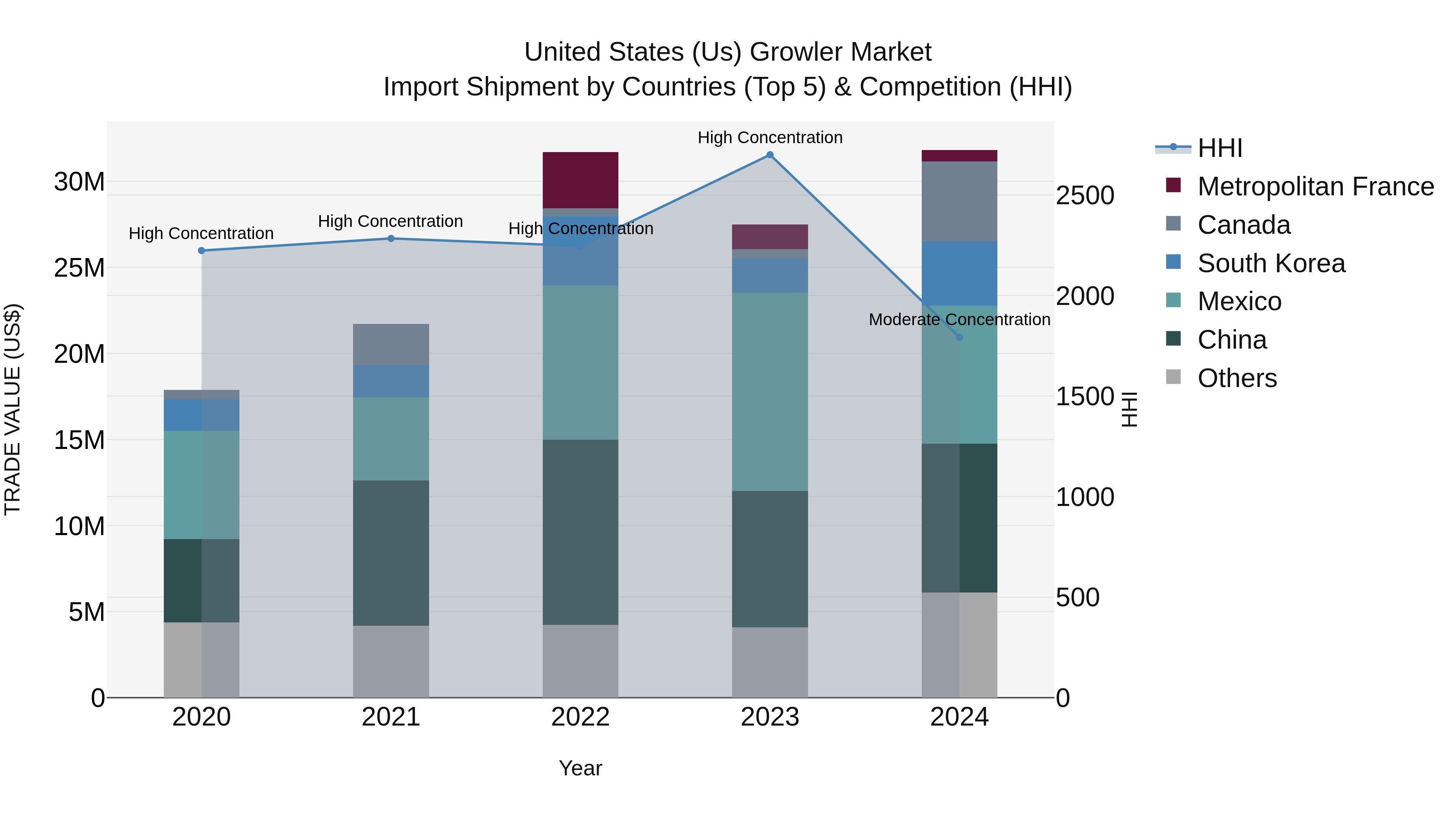 United States (US) Growler Market Top 5 Importing Countries and Market Competition (HHI) Analysis