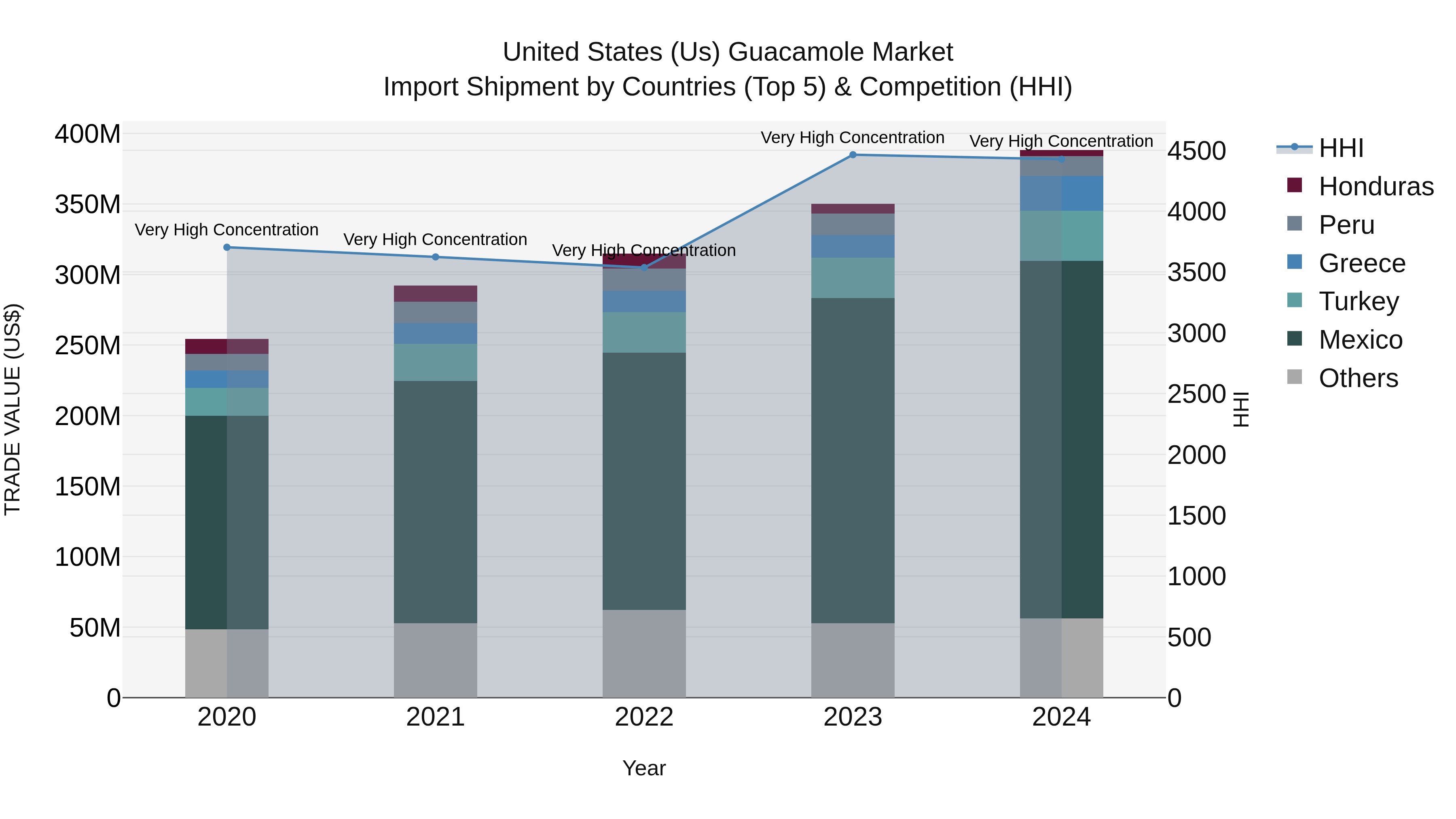 United States (US) Guacamole Market Top 5 Importing Countries and Market Competition (HHI) Analysis