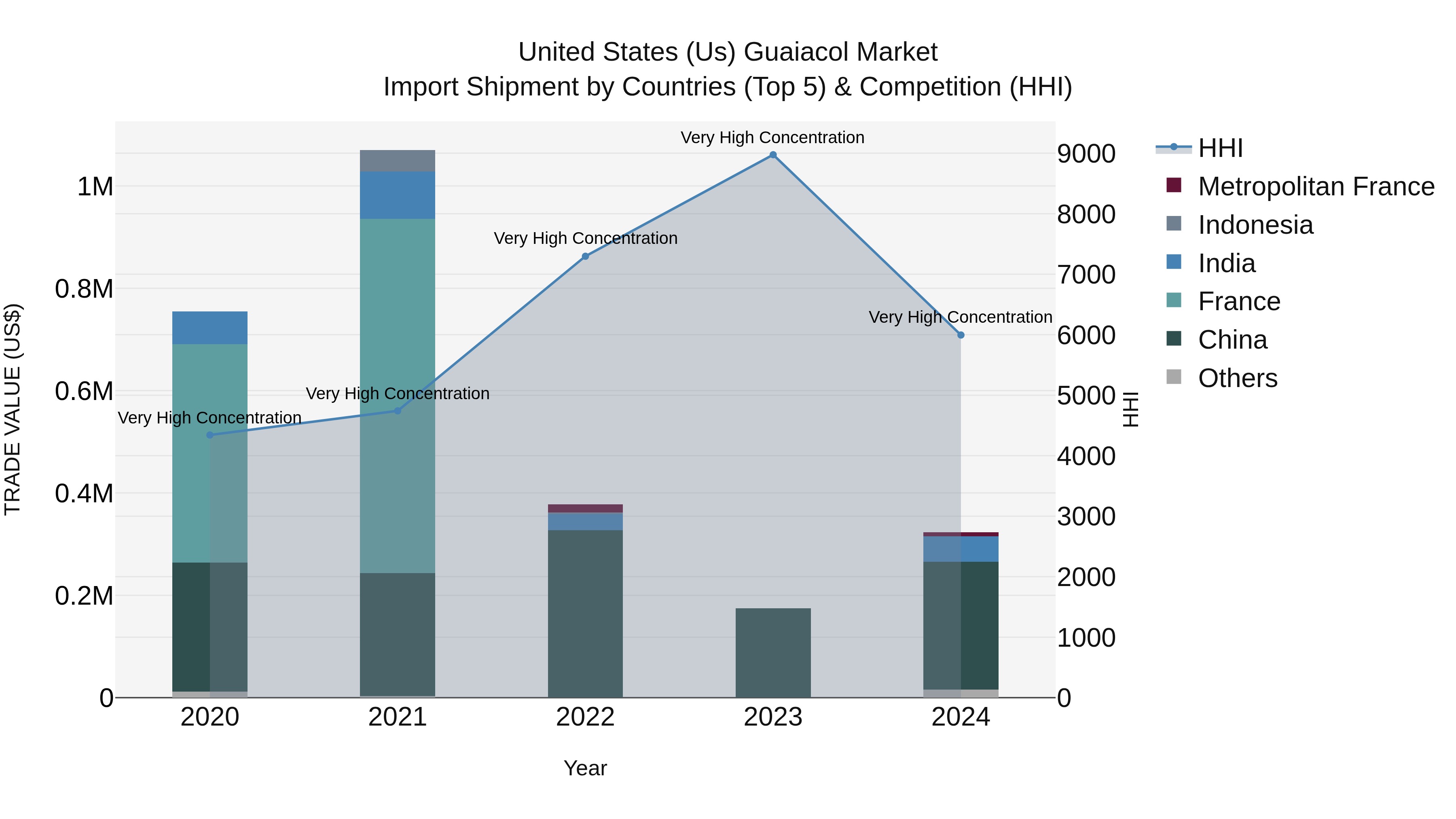 United States (US) Guaiacol Market Top 5 Importing Countries and Market Competition (HHI) Analysis