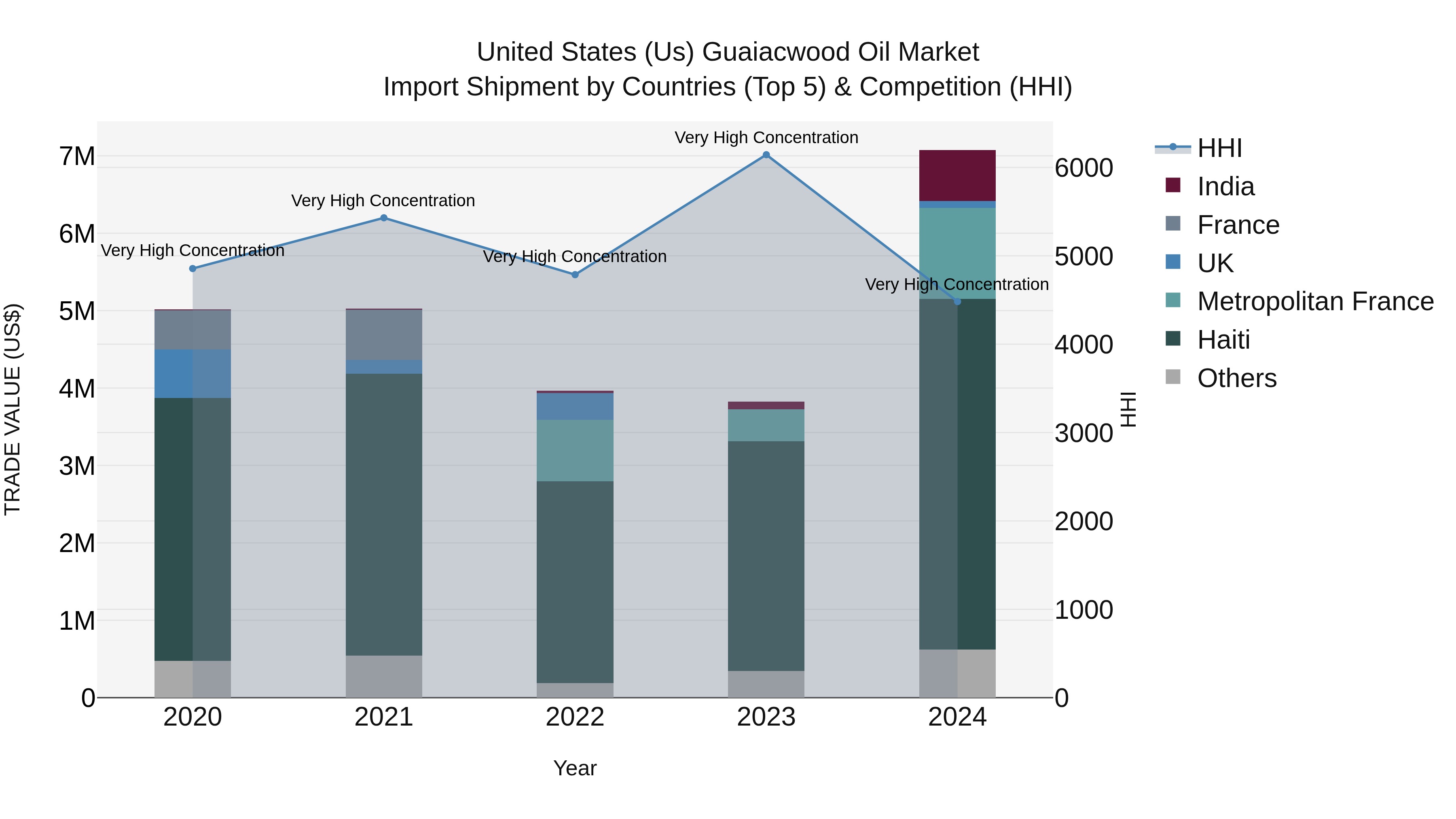 United States (US) Guaiacwood Oil Market Top 5 Importing Countries and Market Competition (HHI) Analysis