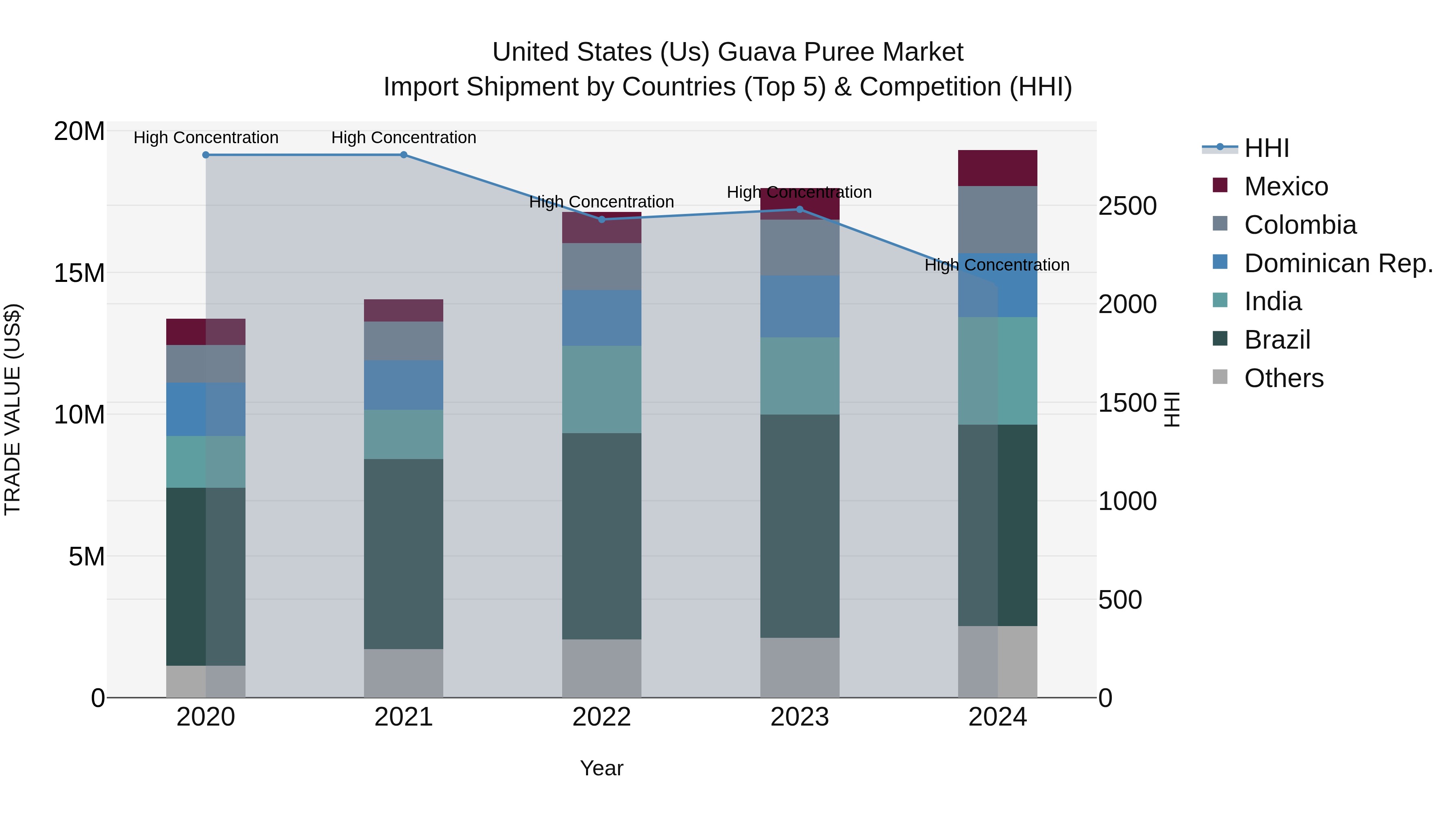 United States (US) Guava Puree Market Top 5 Importing Countries and Market Competition (HHI) Analysis