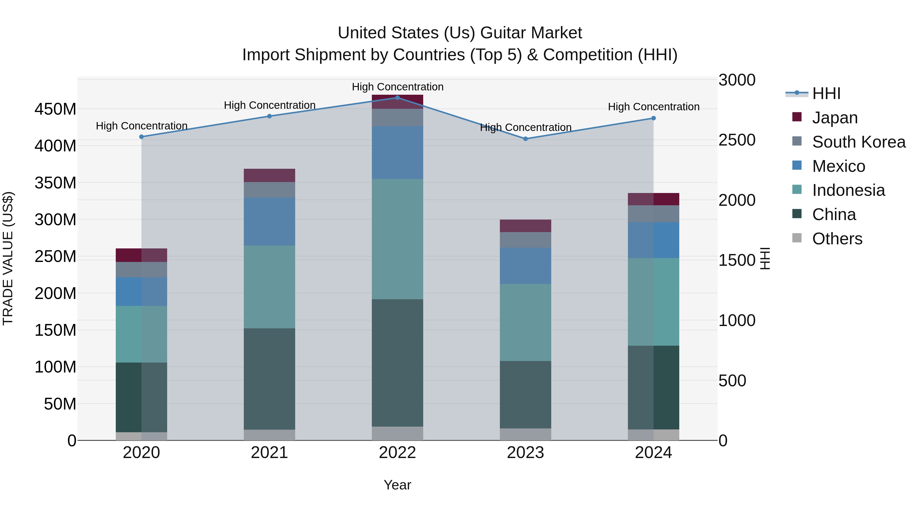 United States (US) Guitar Market Top 5 Importing Countries and Market Competition (HHI) Analysis