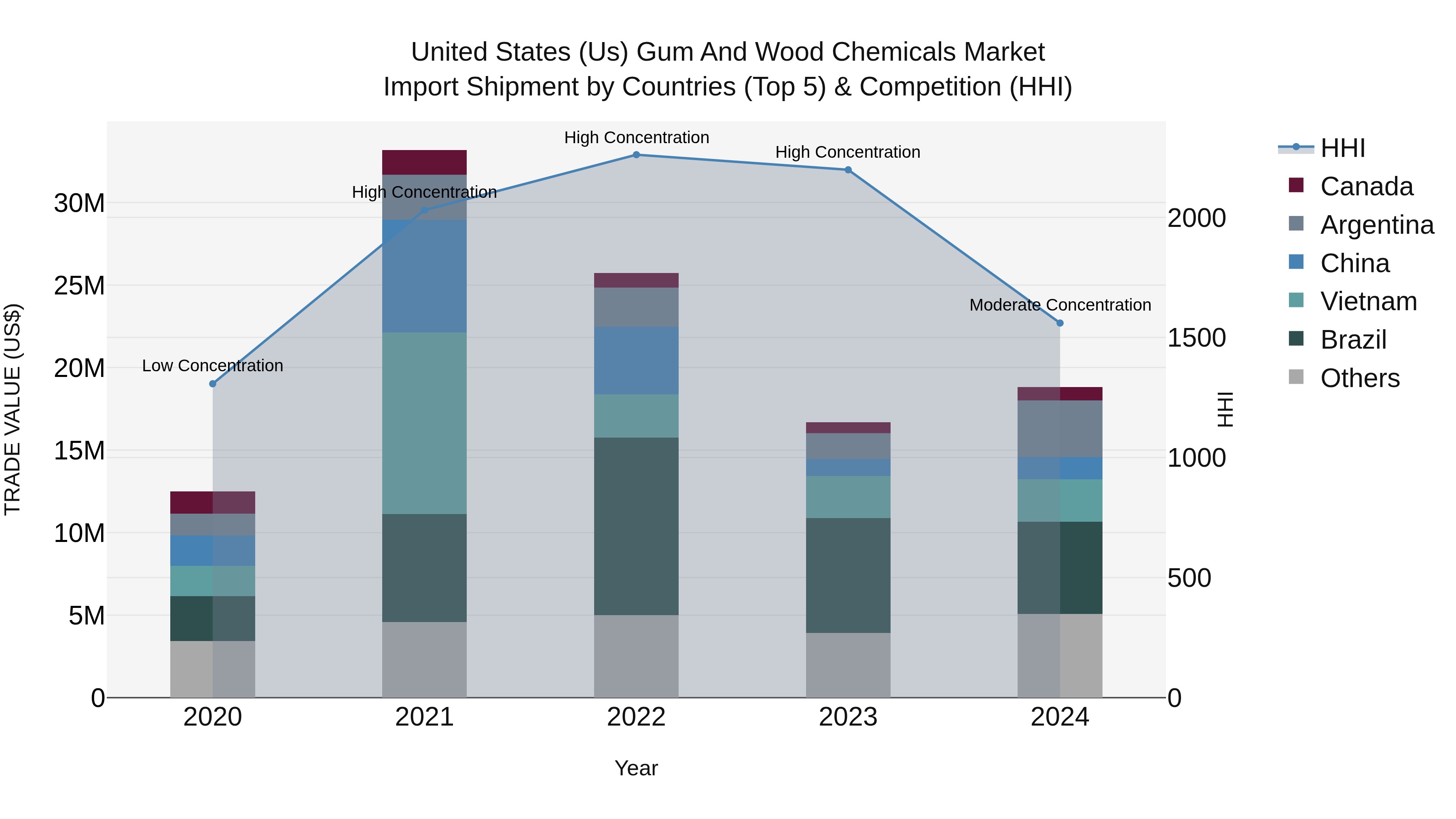 United States (US) Gum and Wood Chemicals Market Top 5 Importing Countries and Market Competition (HHI) Analysis