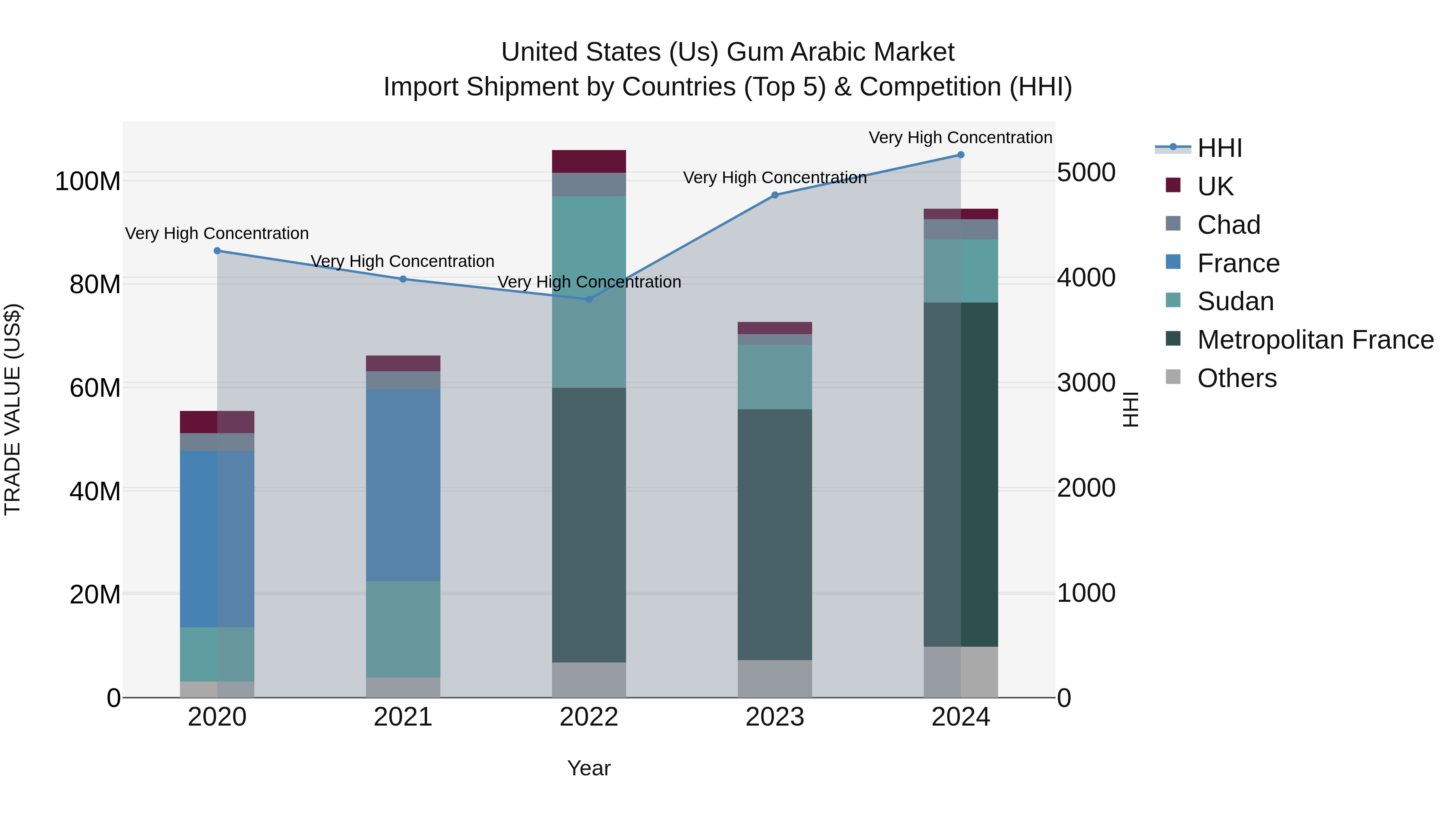 United States (US) Gum Arabic Market Top 5 Importing Countries and Market Competition (HHI) Analysis