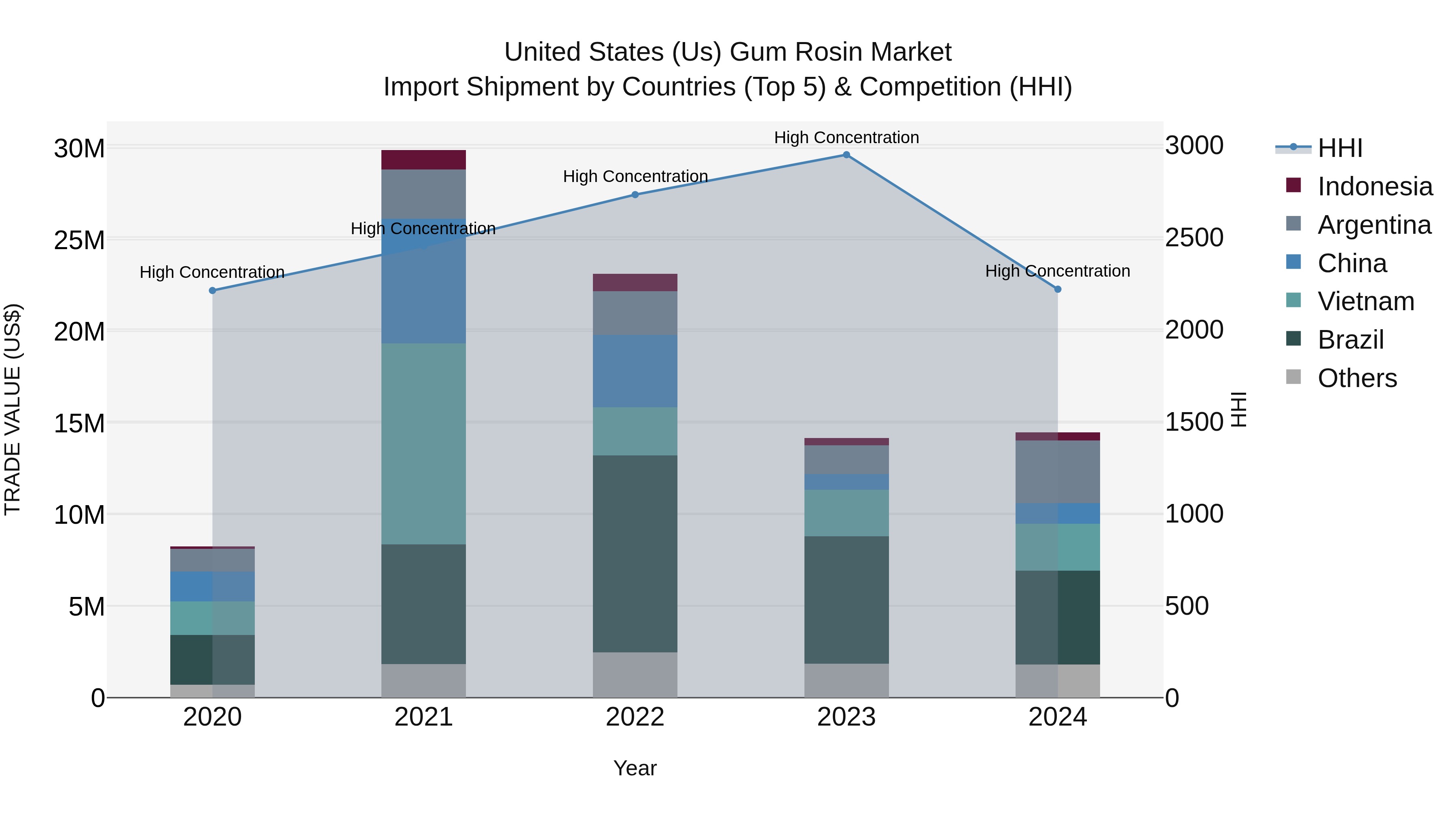 United States (US) Gum Rosin Market Top 5 Importing Countries and Market Competition (HHI) Analysis