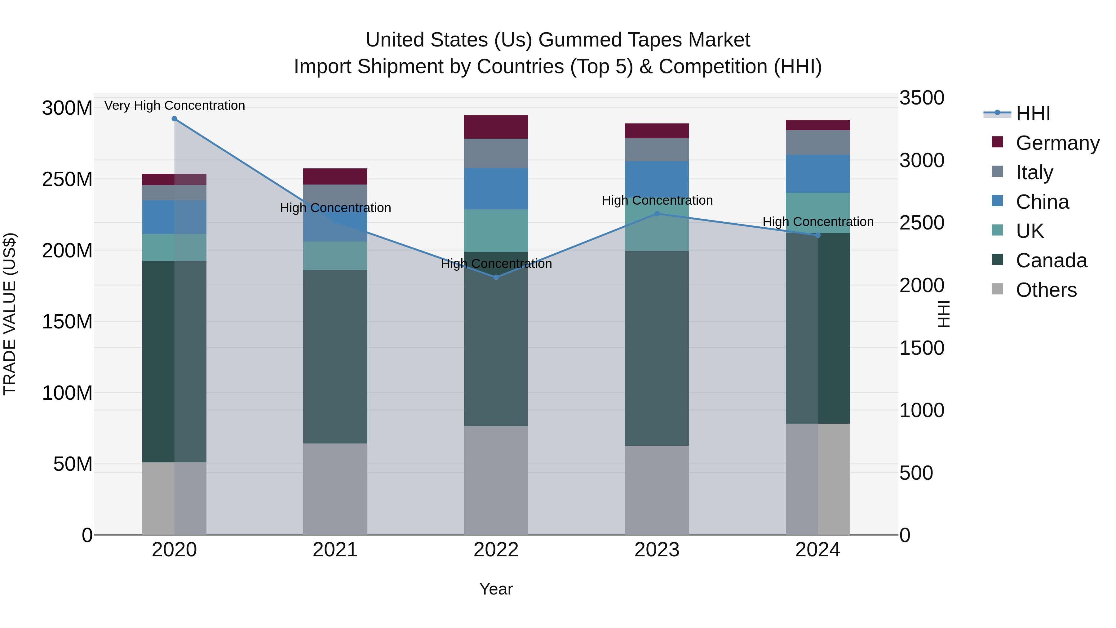 United States (US) Gummed Tapes Market Top 5 Importing Countries and Market Competition (HHI) Analysis