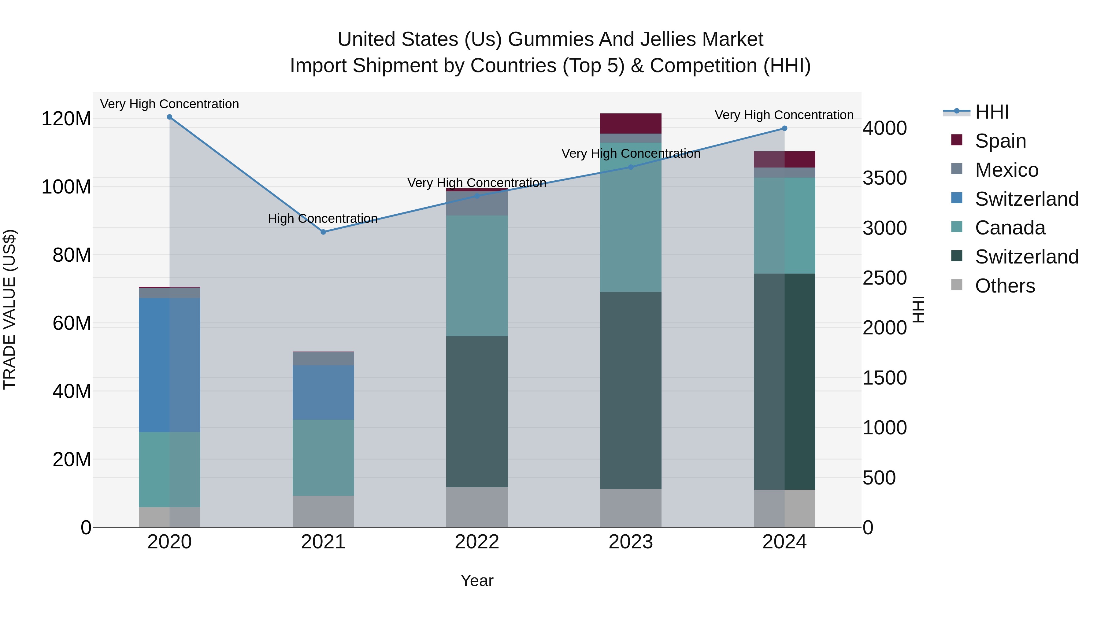 United States (US) Gummies and Jellies Market Top 5 Importing Countries and Market Competition (HHI) Analysis