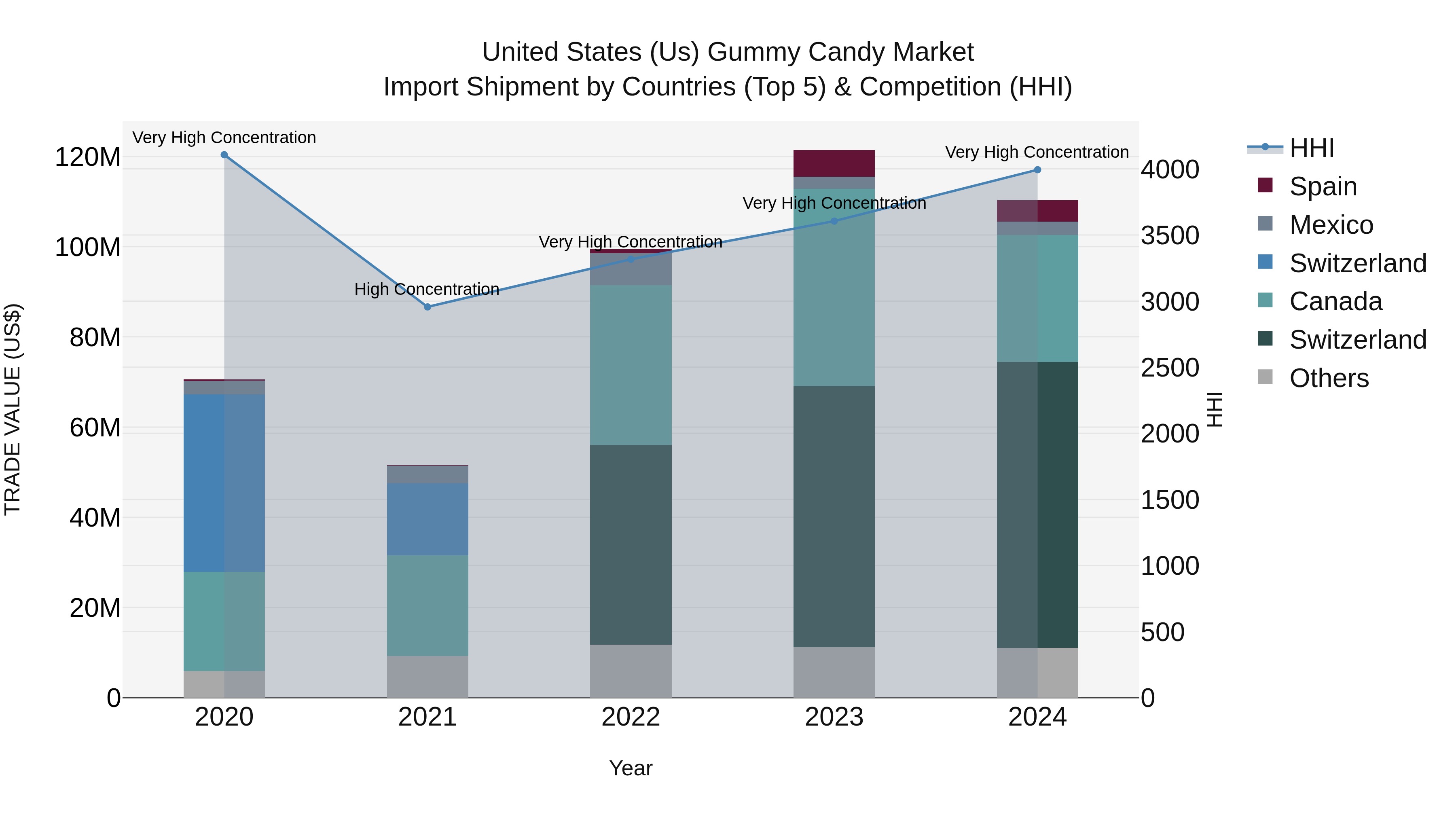 United States (US) Gummy Candy Market Top 5 Importing Countries and Market Competition (HHI) Analysis