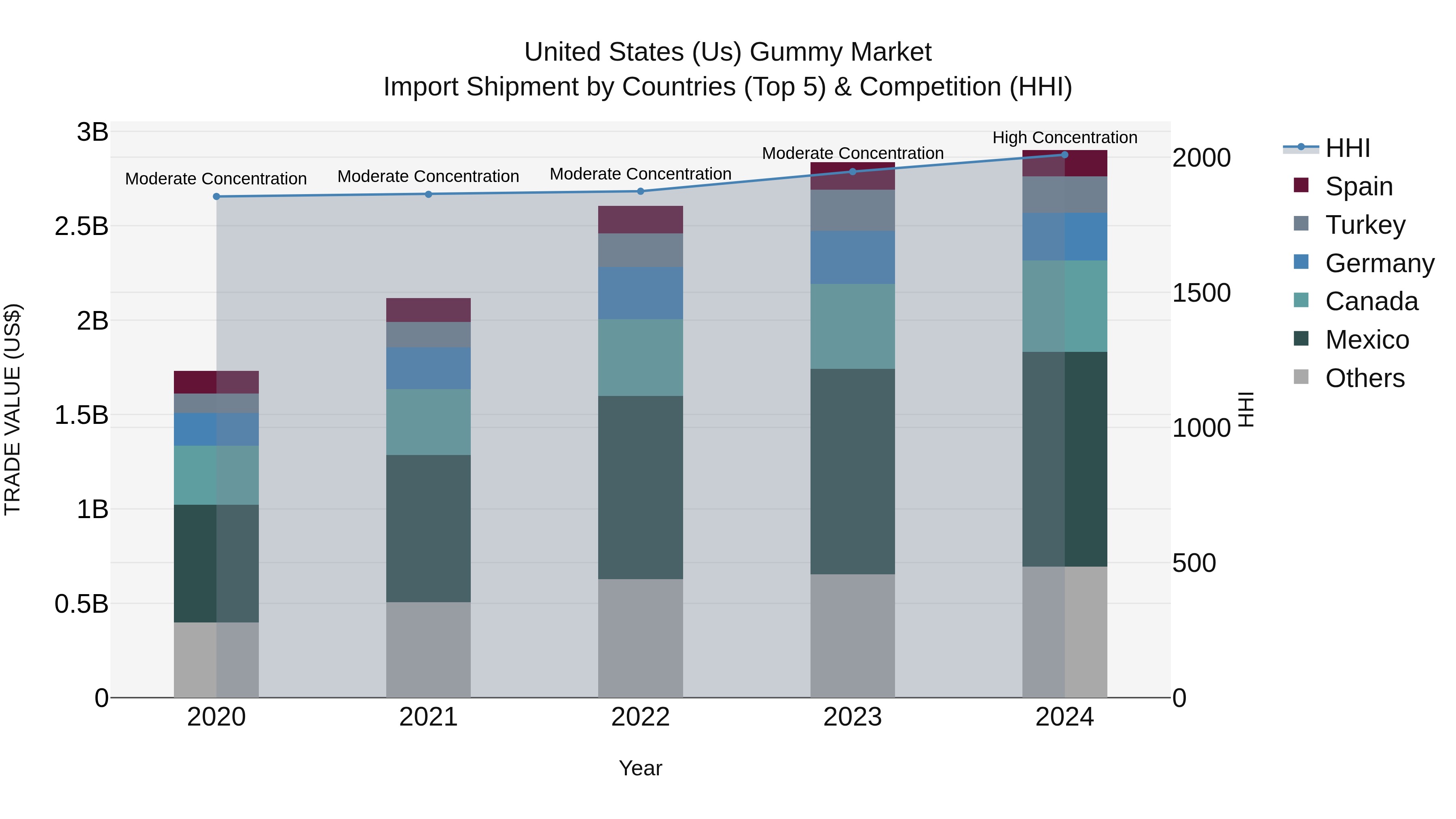 United States (US) Gummy Market Top 5 Importing Countries and Market Competition (HHI) Analysis