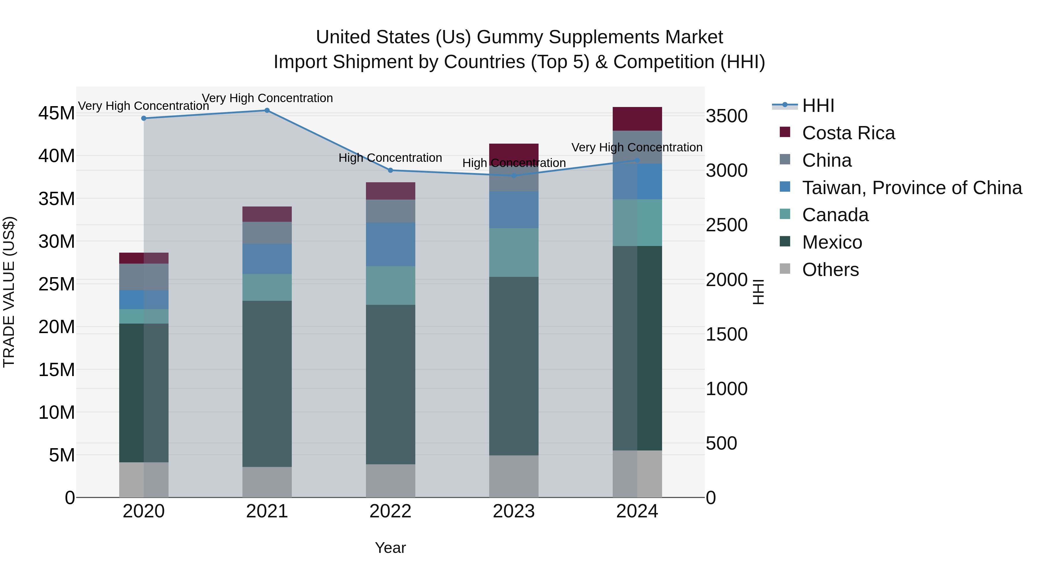 United States (US) Gummy Supplements Market Top 5 Importing Countries and Market Competition (HHI) Analysis