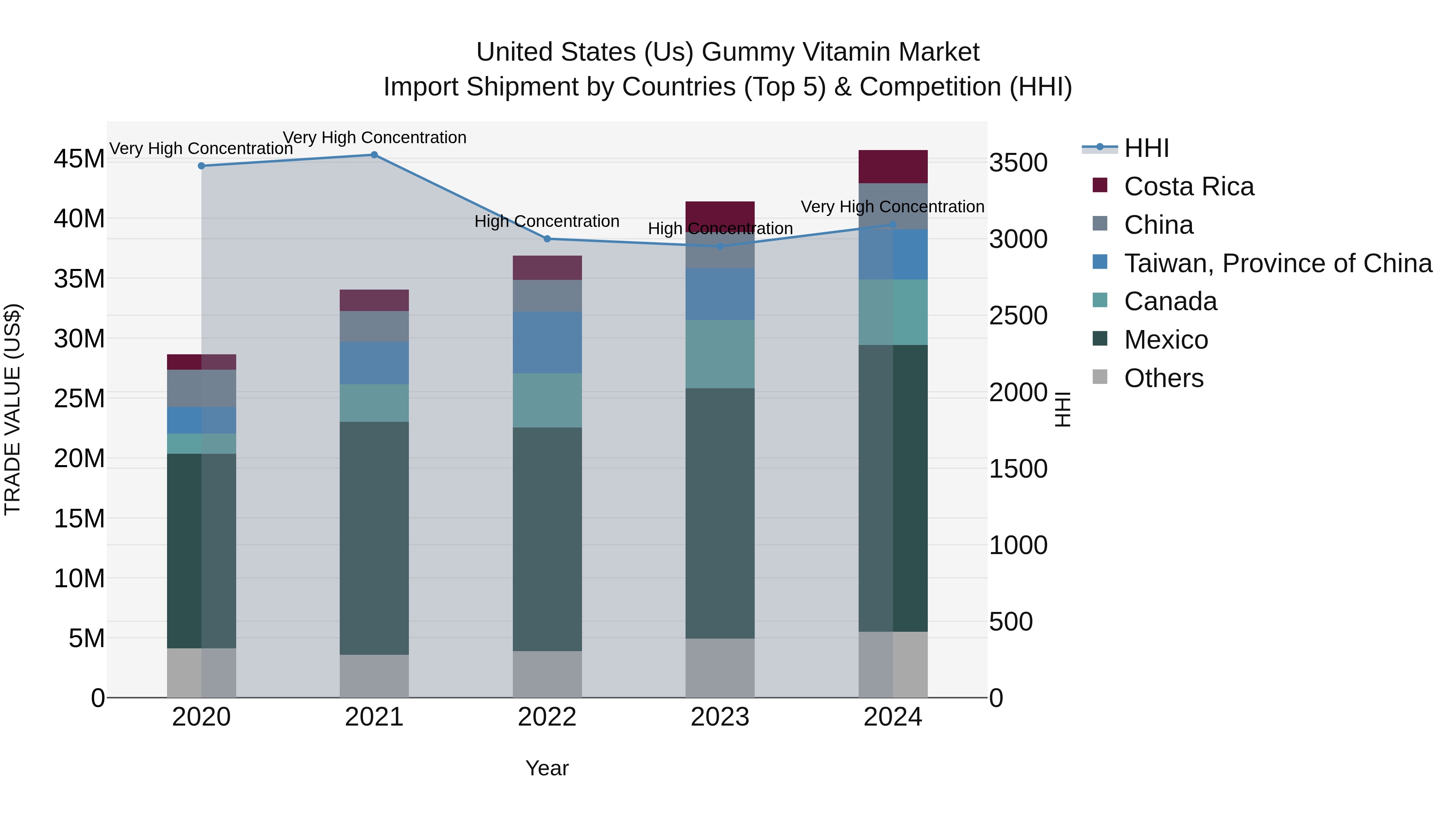 United States (US) Gummy Vitamin Market Top 5 Importing Countries and Market Competition (HHI) Analysis