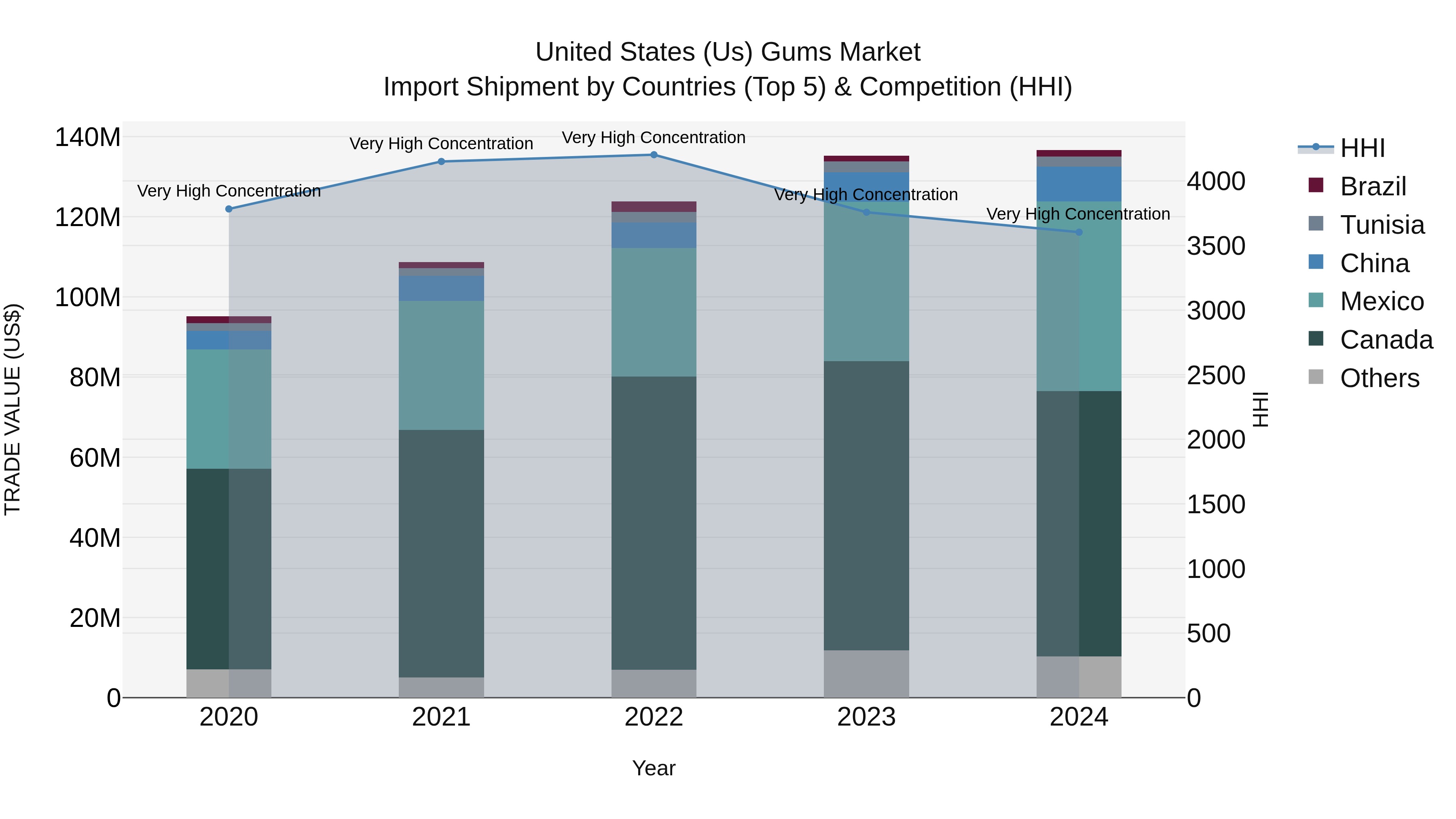 United States (US) Gums Market Top 5 Importing Countries and Market Competition (HHI) Analysis