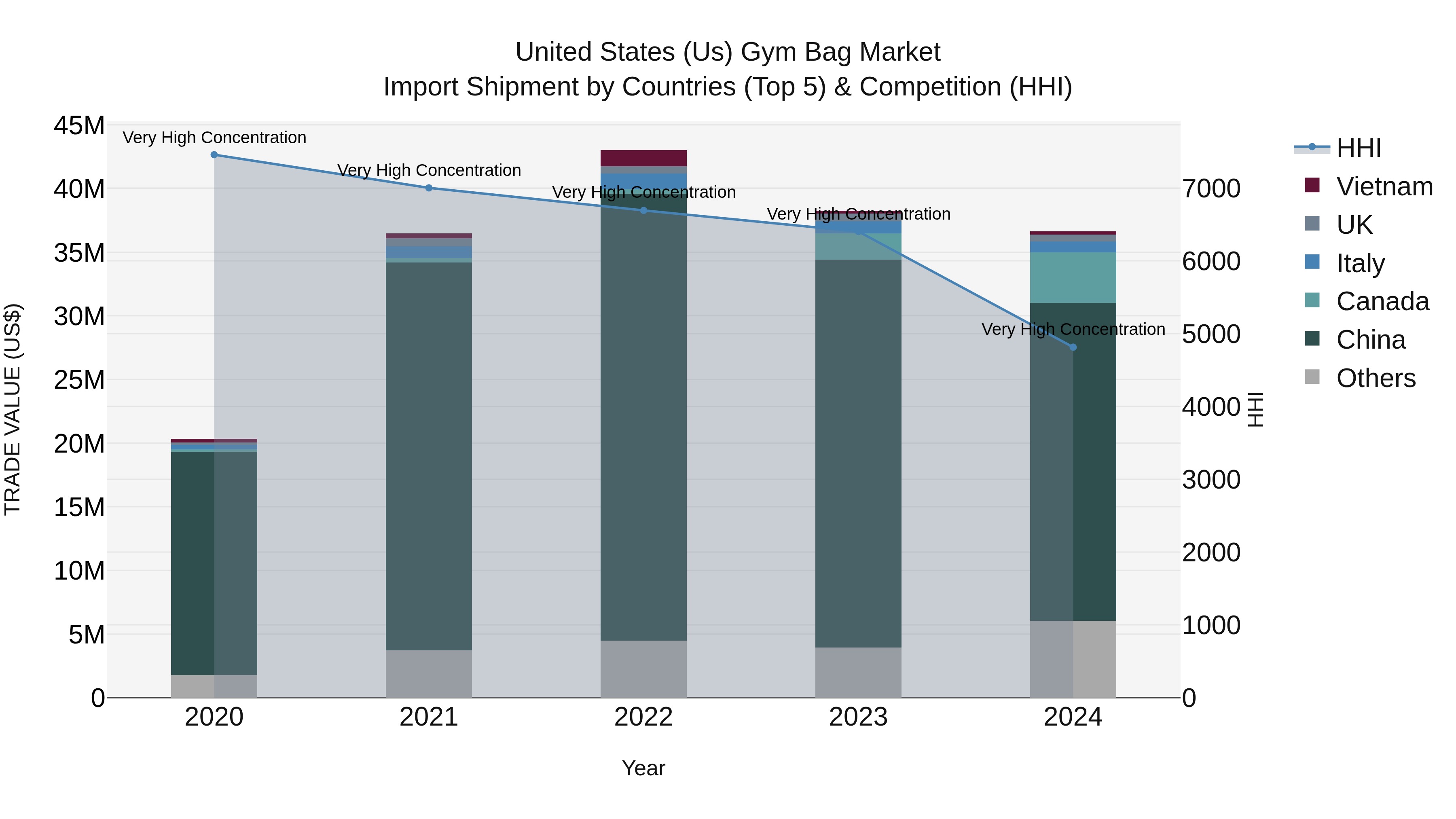 United States (US) Gym Bag Market Top 5 Importing Countries and Market Competition (HHI) Analysis